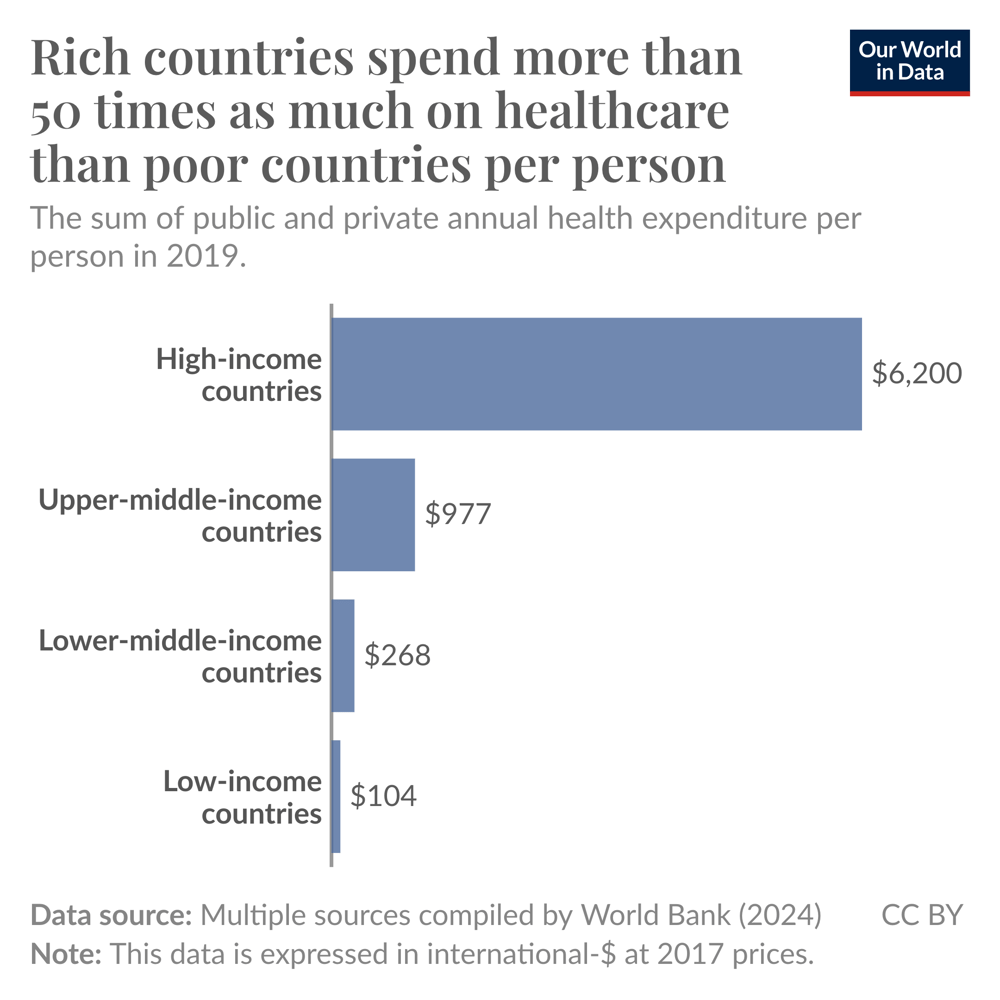 rich-countries-spend-60-times-as-much-on-healthcare-per-person-than