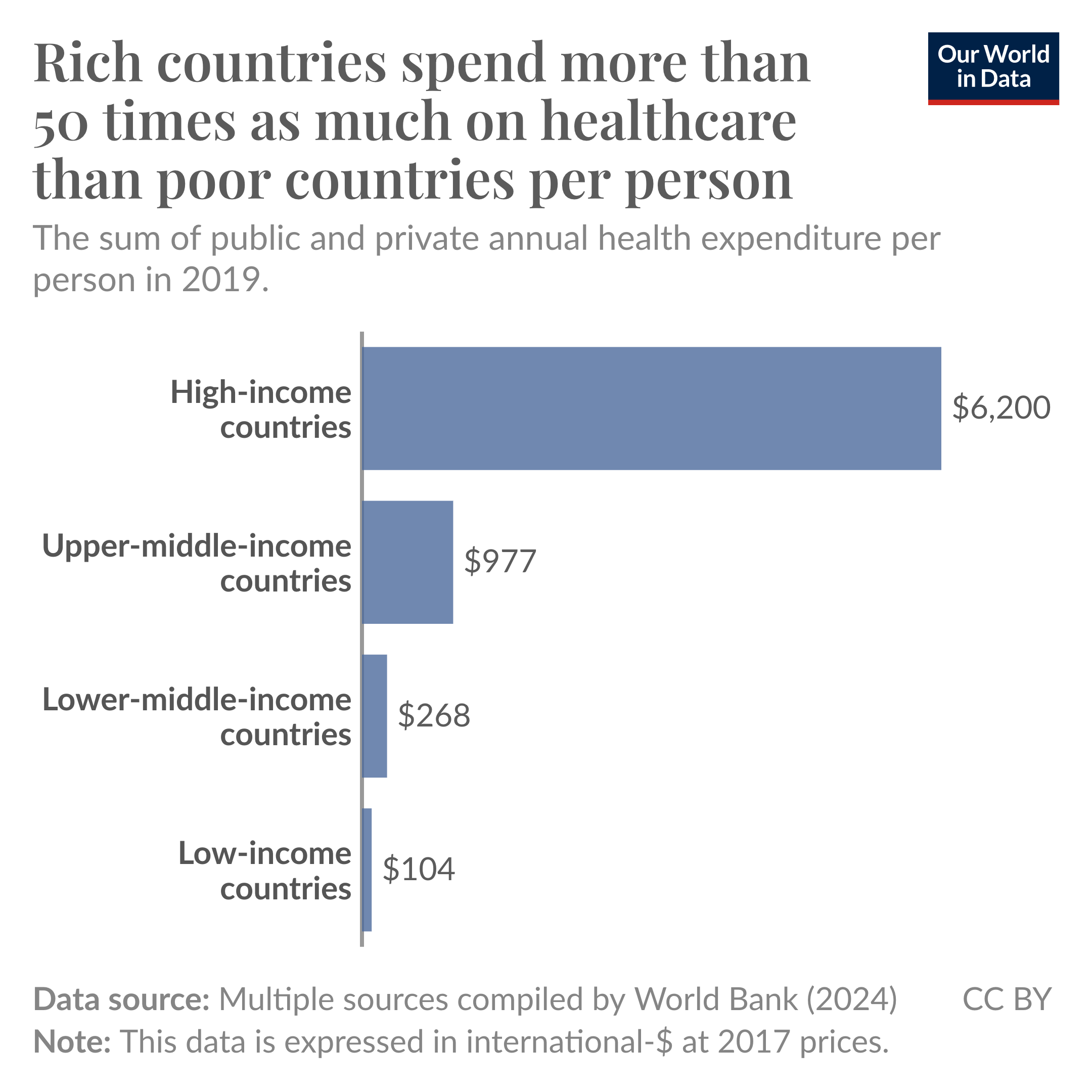 A bar chart showing healthcare spending per person across different income groups. Rich countries spend more than 50 times as much per person than low-income countries.