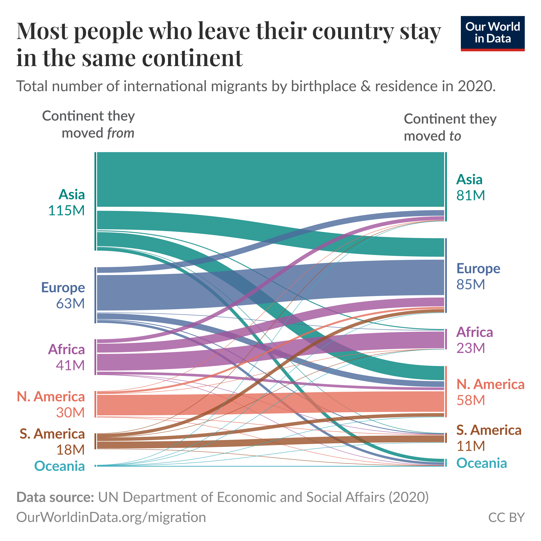 A flow diagram showing the total number of international migrants by their birthplace and residence in 2020. The left side presents the continents that migrants moved from, with the following data: Asia has 115 million migrants, Europe has 63 million, Africa has 41 million, North America has 30 million, South America has 18 million, and Oceania has a small number thatâ€™s not specified. 

The right side illustrates the continents migrants moved to, with Asia receiving 81 million migrants, Europe gaining 85 million, Africa receiving 23 million, North America attracting 58 million, South America getting 11 million, and Oceania receiving a small number. Flow lines connect the two sides, indicating the movement patterns of migrants. 

The diagram is titled "Most people who leave their country stay on the same continent." The data source is credited to the UN Department of Economic and Social Affairs from 2020, and further information can be found at OurWorldinData.org/migration. The licensing is indicated as CC BY.