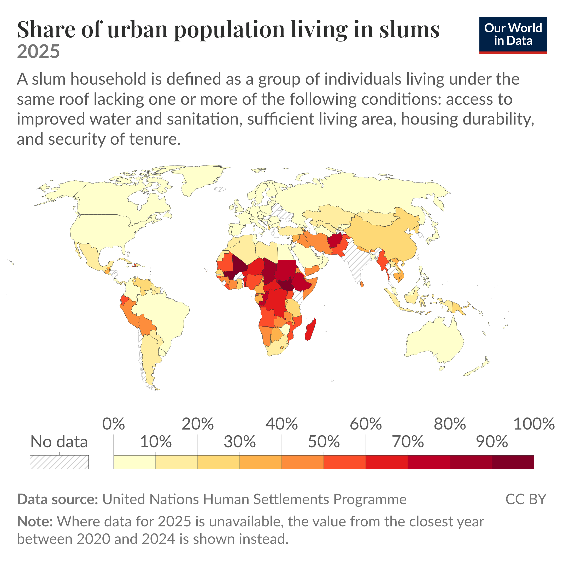 Choropleth world map of the share of urban population living in slums in 2025, showing many countries in sub‑Saharan Africa with the highest shares while most high‑income countries have very low shares. Values are shown on a 0% to 100% scale with hatched areas for no data; where 2025 data were unavailable, the closest year between 2020 and 2024 is used. Data source: United Nations Human Settlements Programme. License: CC BY.