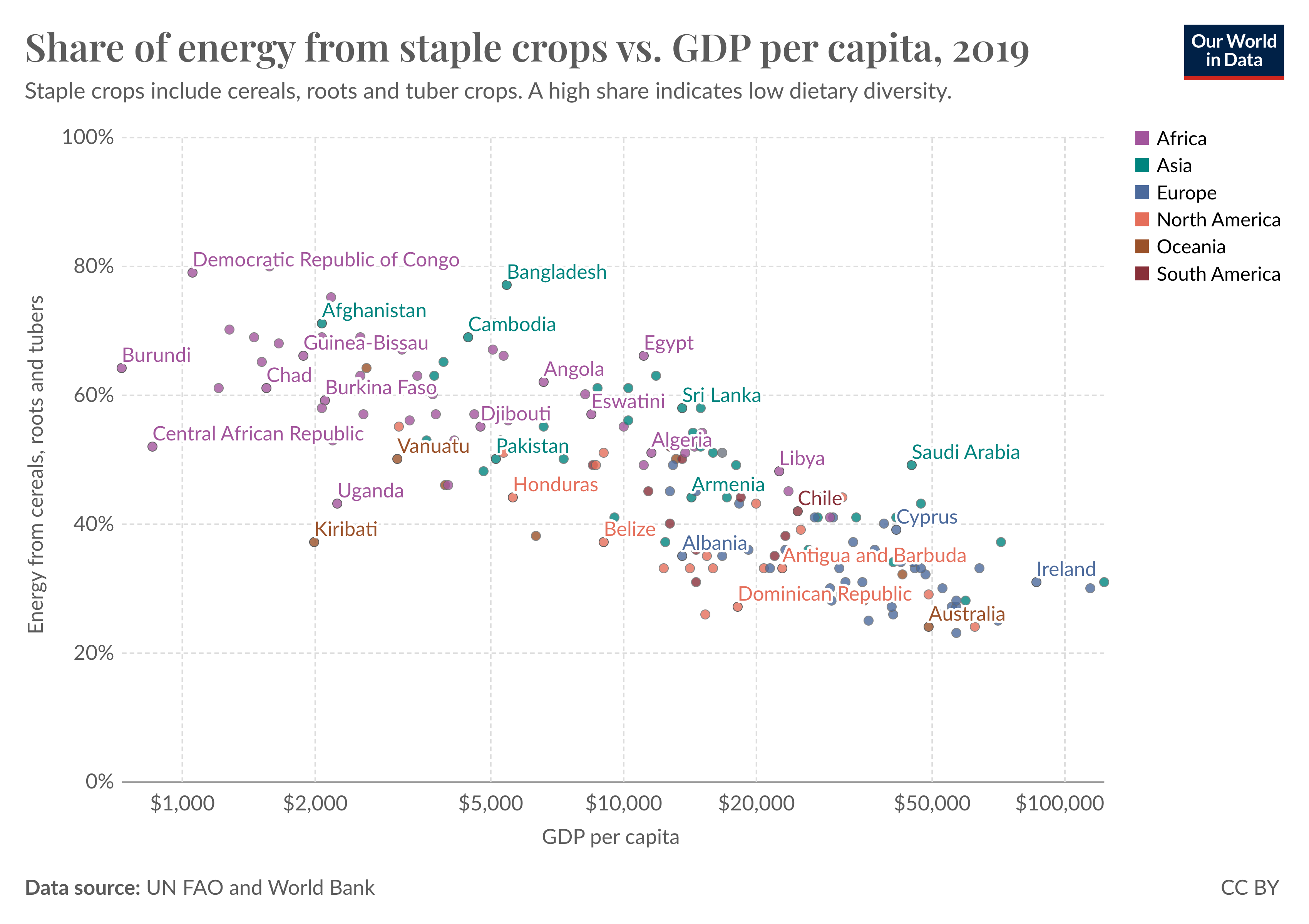 Scatterplot showing the share of calories from staples vs. GDP per capita. People in poorer countries get a higher share of energy from these crops.