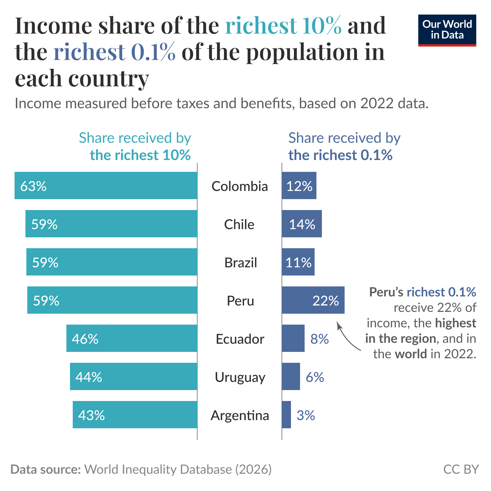 Bar chart of income shares where it compares the share received by the richest 10% and the richest 0.1% across seven countries (Colombia, Chile, Brazil, Peru, Ecuador, Uruguay, Argentina) to show concentration of income at the very top. The richest 10% receive about 43% to 63% of income while the richest 0.1% receive about 3% to 22%, with Peru showing the highest 0.1% share. Data source: World Inequality Database (2026). License: CC BY. Income measured before taxes and benefits, based on 2022 data.