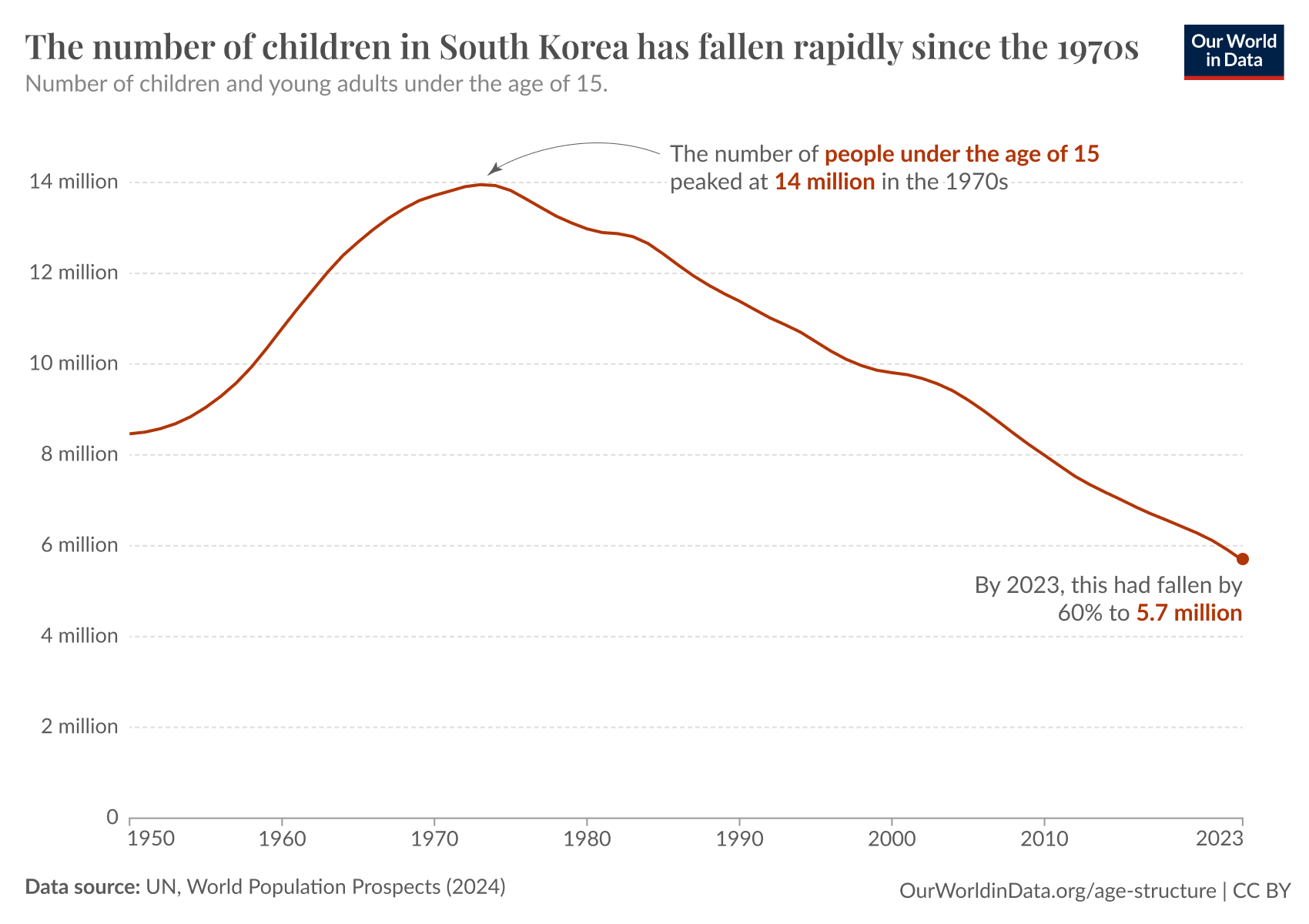 A line chart titled "The number of children in South Korea has fallen rapidly since the 1970s." It shows the number of young people under age 15 peaking at 14 million in the 1970s and declining steadily to 5.7 million by 2023, a decrease of 60%. The x-axis represents years from 1950 to 2023, while the y-axis represents the population in millions. Data source: UN, World Population Prospects (2024).