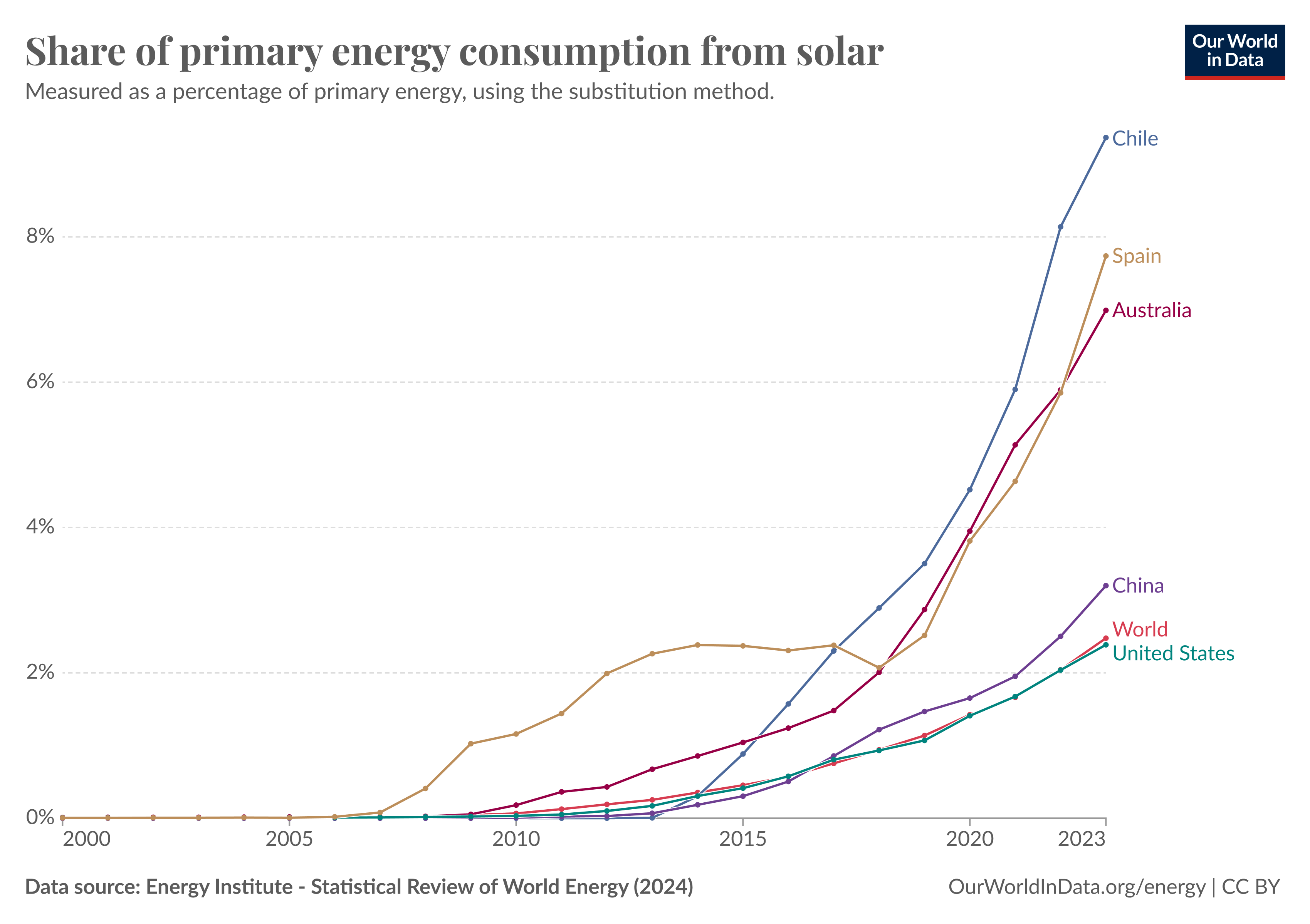 Chart shows the share of primary energy consumption from solar energy from 2000 to 2023, measured as a percentage of primary energy using the substitution method. It highlights that Chile, Spain, and Australia have seen the most significant increases, particularly after 2015, with Chile leading by 2023. China, the United States, and the global average have also increased but at a slower pace. The data source is the Energy Institute’s Statistical Review of World Energy (2024).