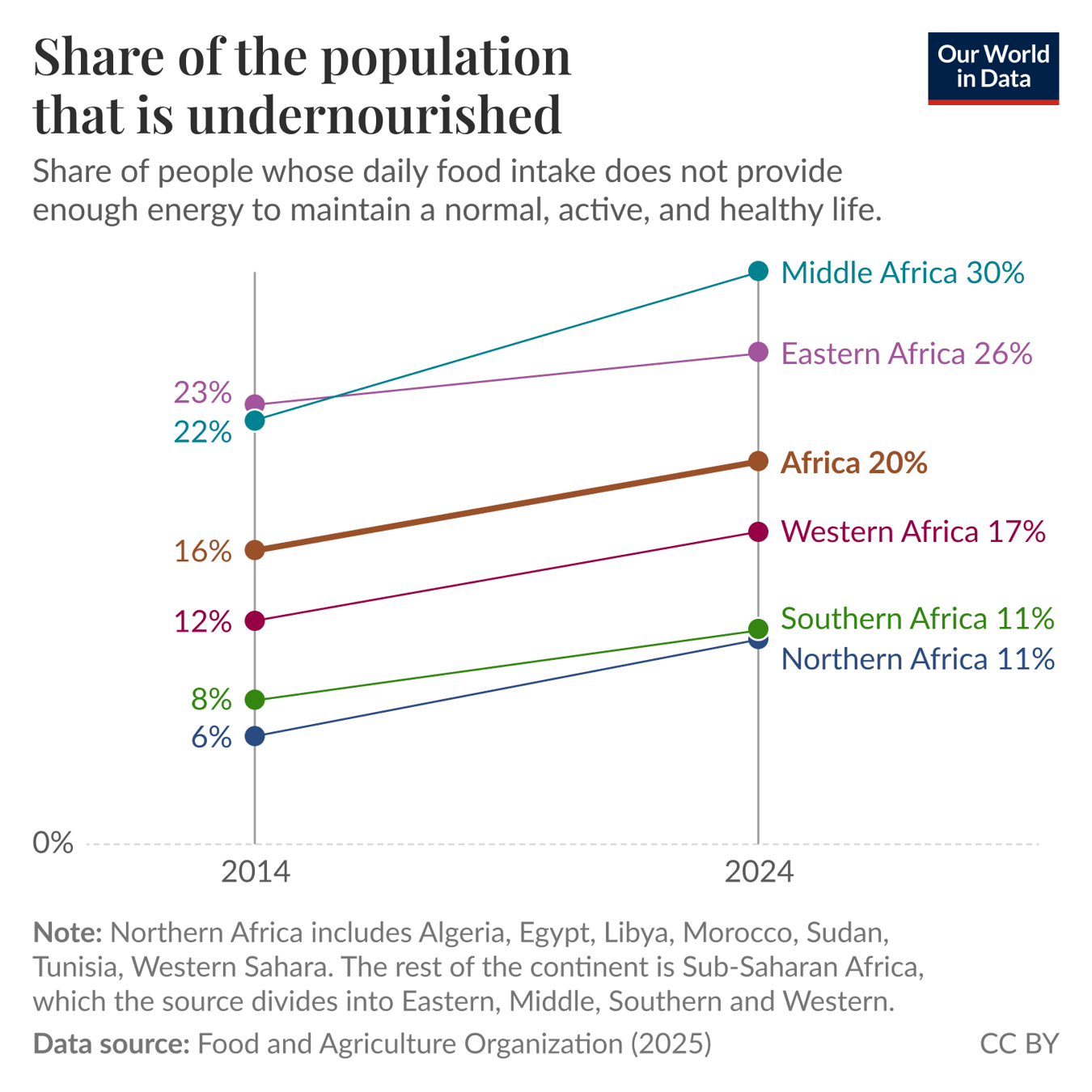 Hunger levels have increased across Africa over the last decade