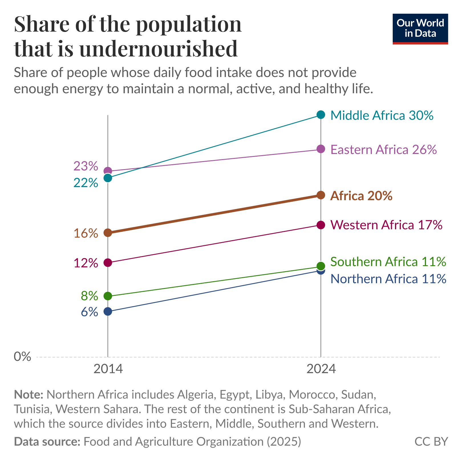 Slope chart of the share of the population that is undernourished where regional shares are compared between 2014 and 2024, showing increases across all African regions and Middle Africa highest at 30% in 2024. Source: Food and Agriculture Organization (2025). License: CC BY.