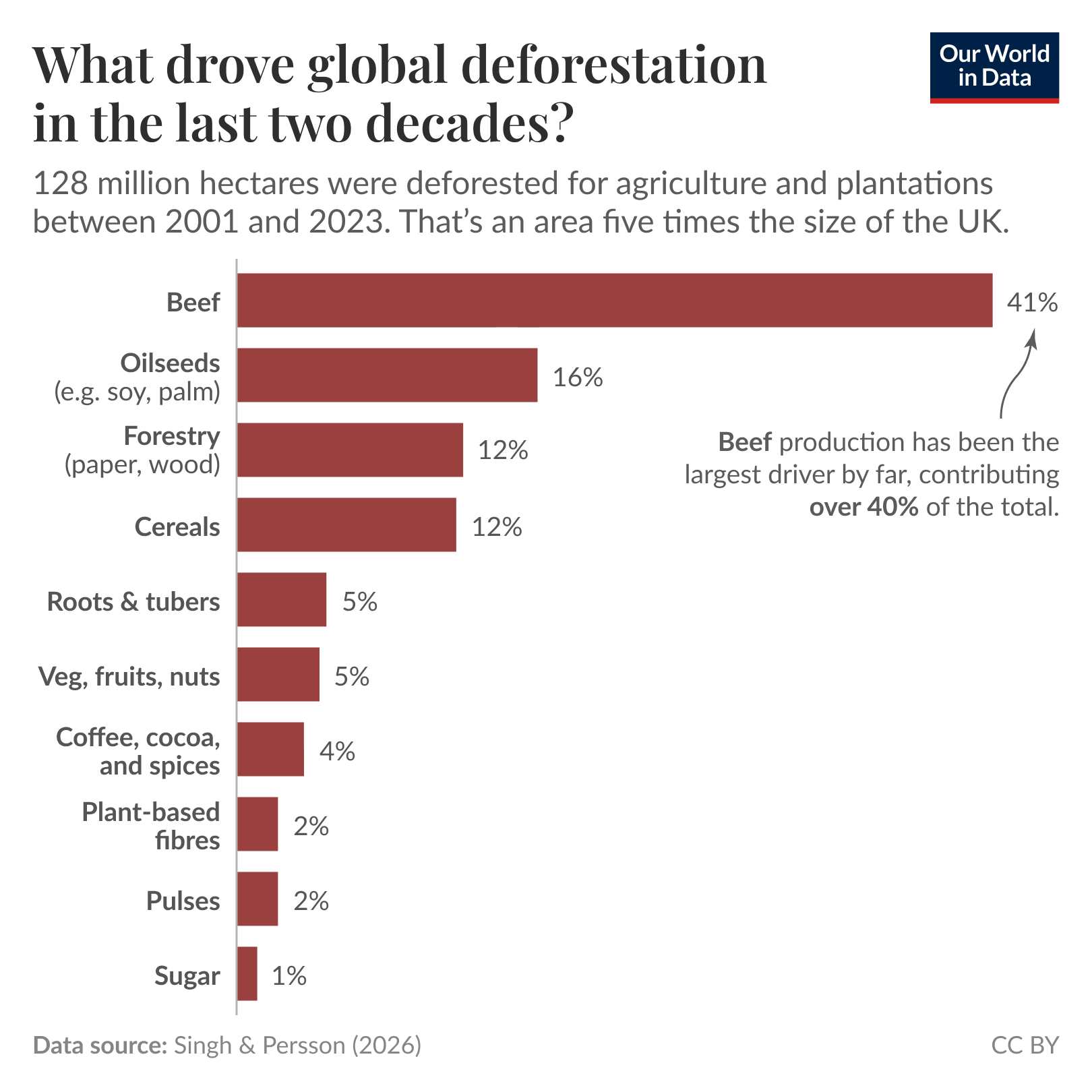 Bar chart of the share of agricultural and plantation drivers of global deforestation from 2001 to 2023 where beef is the largest driver at 41 percent and oilseeds, forestry and cereals are the next largest contributors. The chart notes 128 million hectares were deforested for agriculture and plantations from 2001 to 2023. Data source: Singh & Persson (2026). License: CC BY.