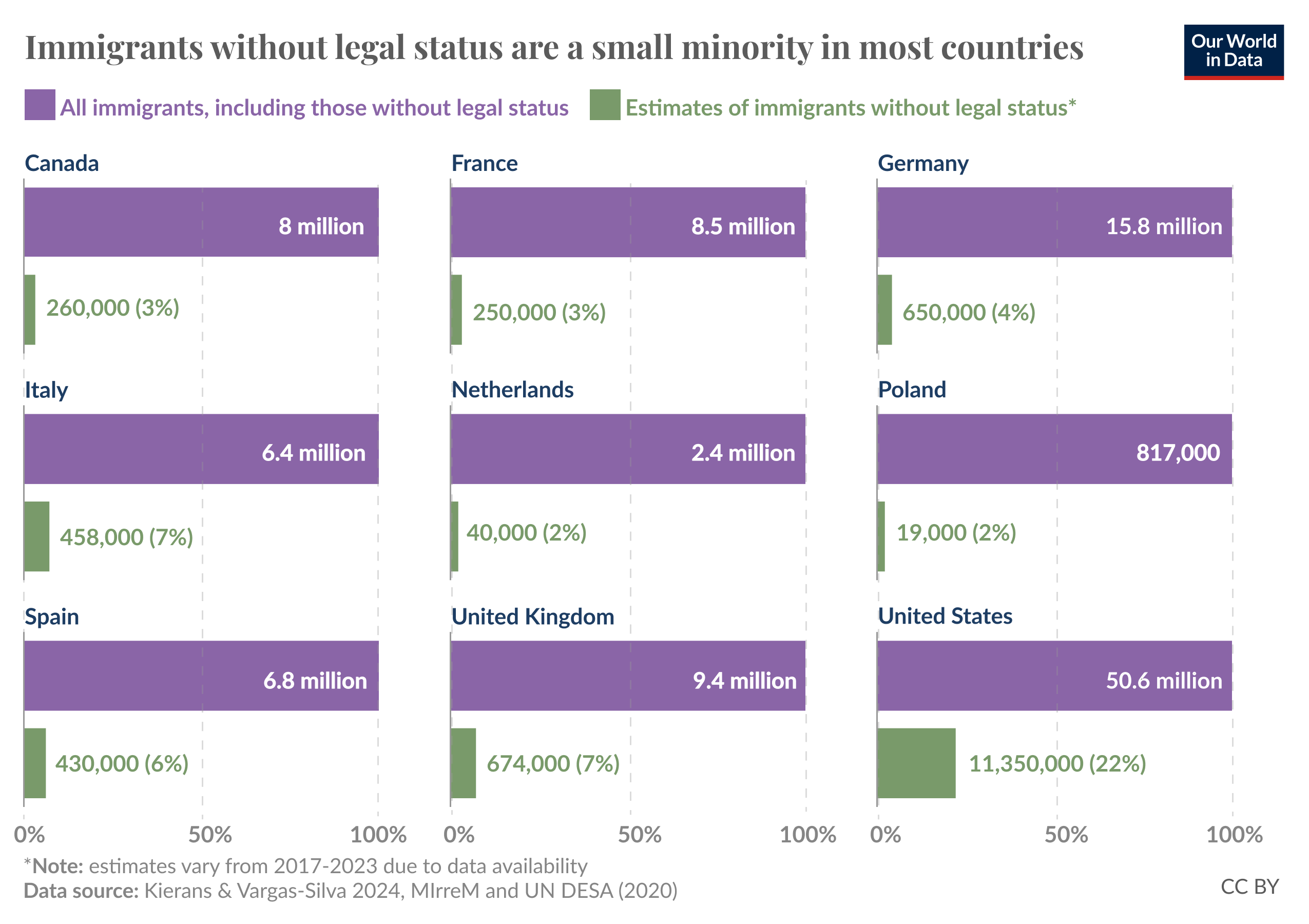 Bar chart showing the number of immigrants in several high-income countries — the total number of immigrants and the number without legal status. Immigrants without legal status are a small minority in most countries — though the US stands out, with an estimated 22% of its immigrant population lacking legal status.