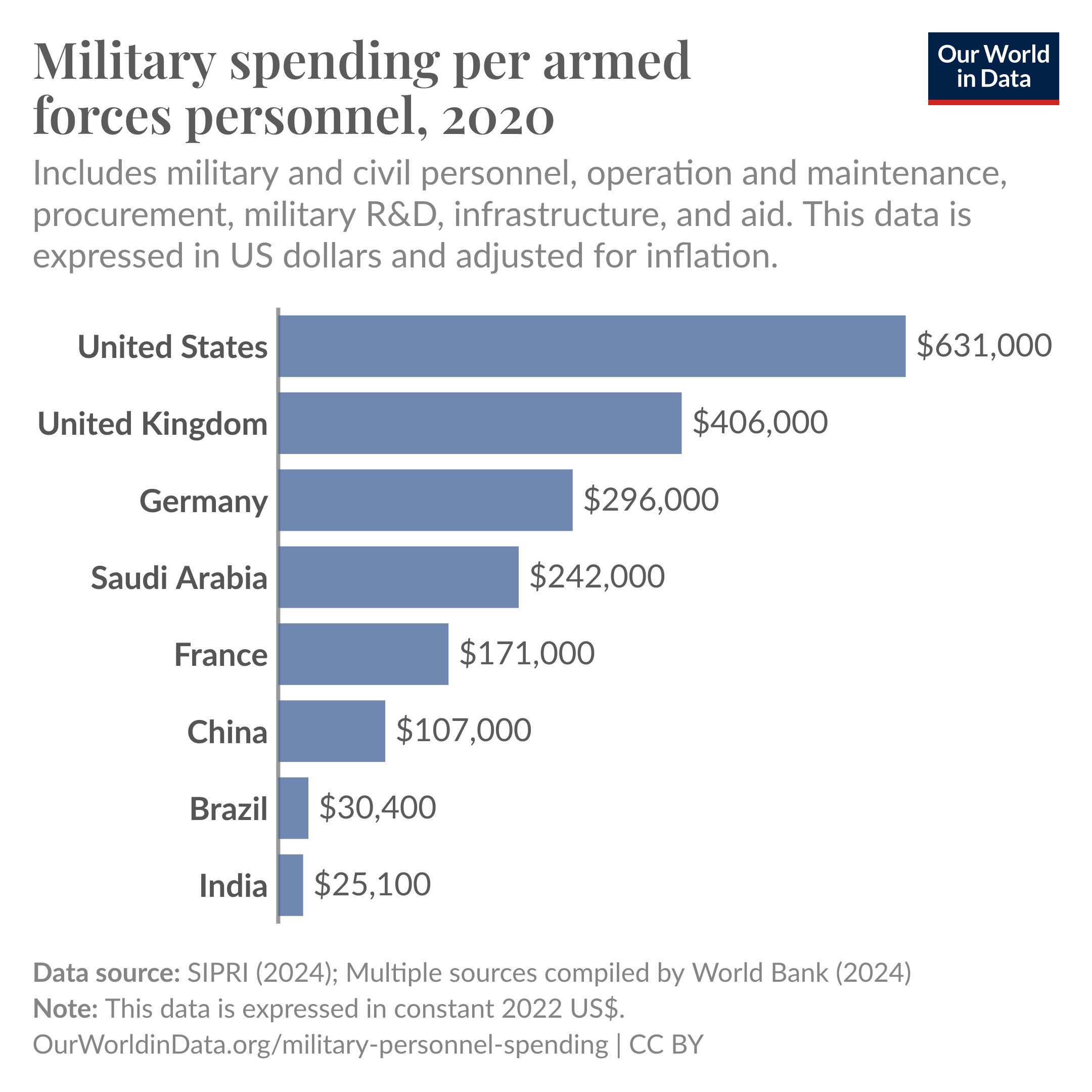 Military spending per armed forces personnel, 2020," showing military expenditure per person in various countries, expressed in US dollars. The chart ranks countries by spending, with the United States at the top, spending $630,957 per armed forces personnel. Other countries listed, in descending order of spending, include the United Kingdom ($405,653), Germany ($296,130), Saudi Arabia ($241,781), France ($171,229), China ($107,499), Russia ($53,332), South Africa ($40,909), Brazil ($30,364), and India ($25,126). The data is adjusted for inflation but does not account for differences in the cost of living between countries. The data sources are the Stockholm International Peace Research Institute and multiple additional sources compiled by the World Bank.