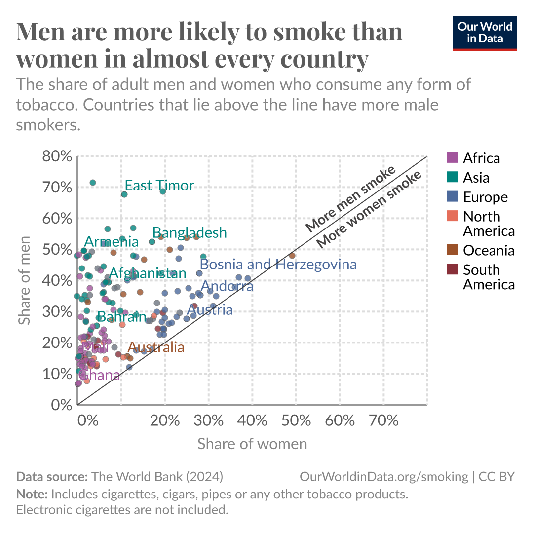 This is an image of a scatter plot comparing the share of adult men and women who smoke any form of tobacco across different countries. The x-axis represents the share of women who smoke, while the y-axis represents the share of men who smoke. Each dot on the graph represents a country, and countries are color-coded by region: Africa, Asia, Europe, North America, Oceania, and South America.

The plot shows that in almost every country, a higher percentage of men smoke compared to women, as most countries fall above the diagonal line labeled "A higher share of men smoke."