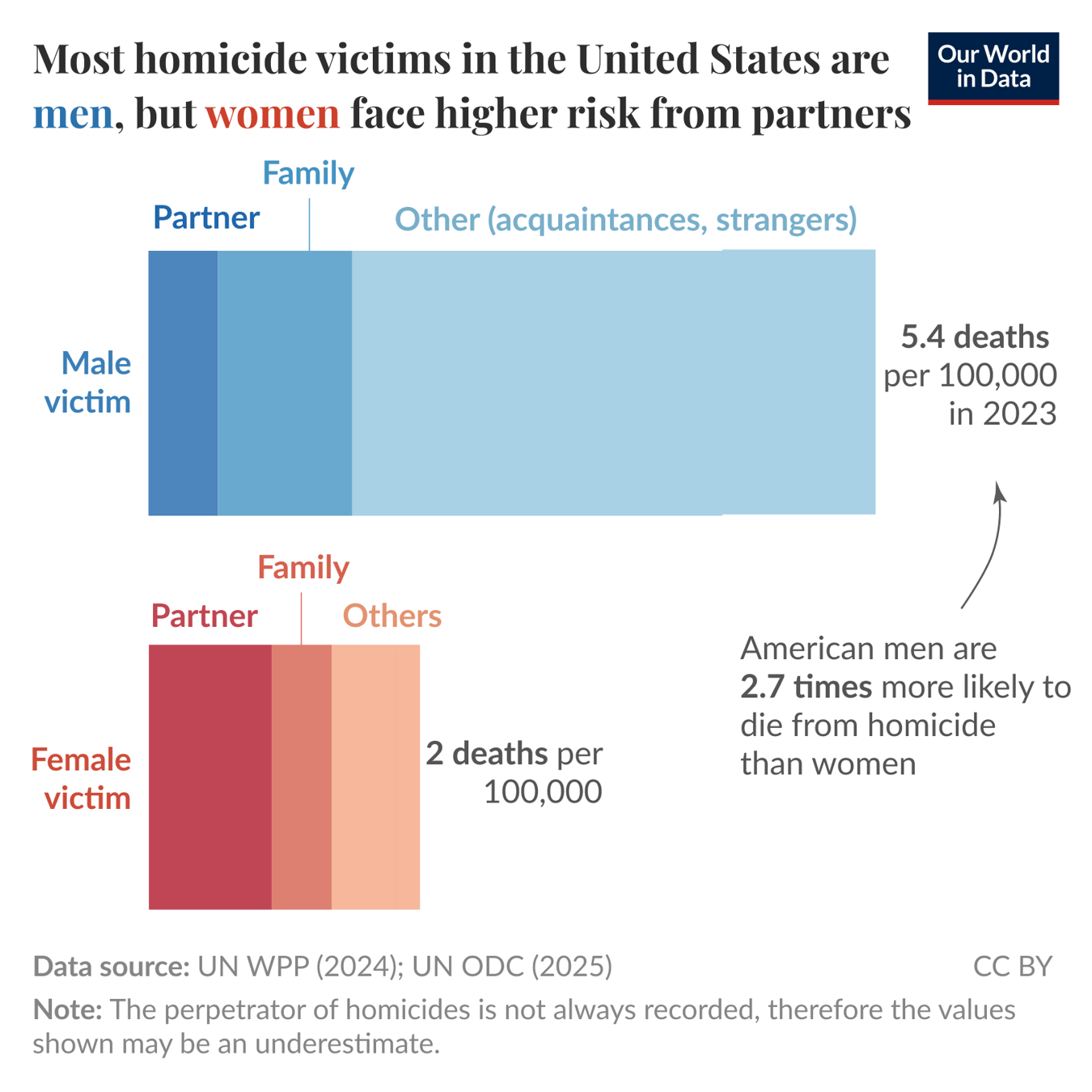 American homicide victims are mostly men, except when the killer is an intimate partner