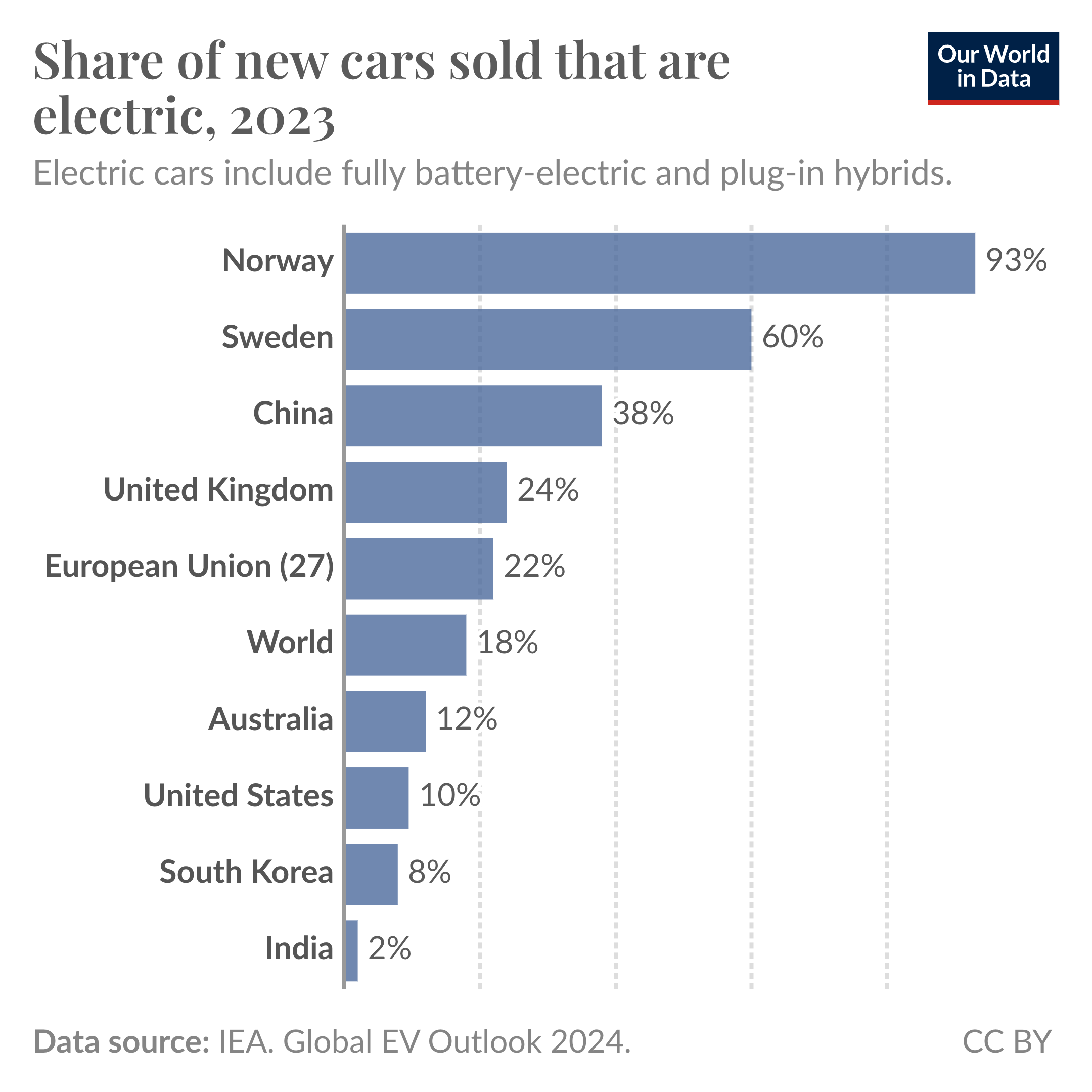 Bar chart showing the share of new cars sold in 2023 that were electric. Globally, this share was 18%.