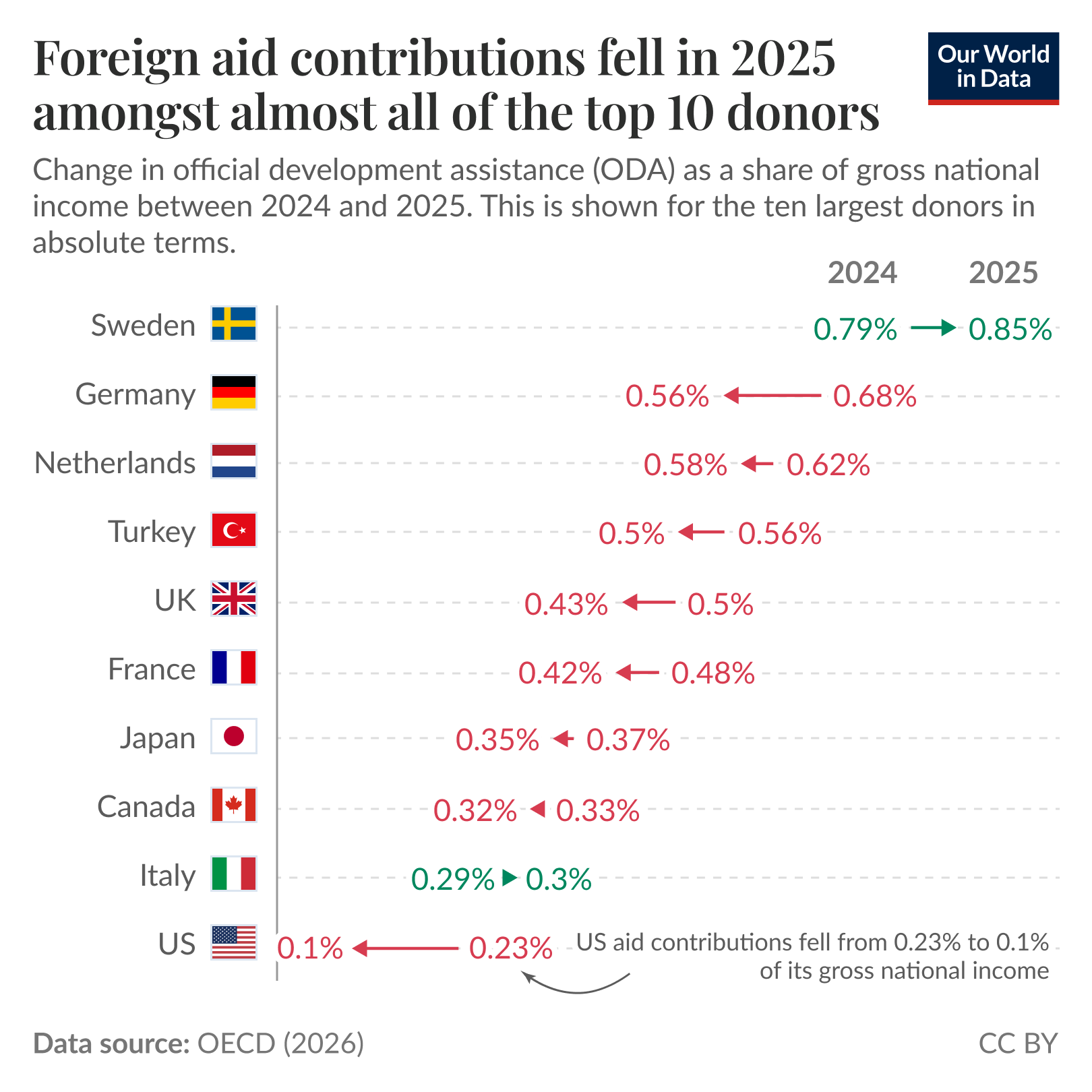 Dot-and-arrow chart of Official Development Assistance (ODA) as a share of gross national income for the ten largest donors, where it highlights that ODA fell for almost all donors between 2024 and 2025. Notable exceptions are Sweden and Italy, which increased slightly, while the United States shows a large drop from 0.23% to 0.1%. Data source: OECD (2026). License: CC BY.