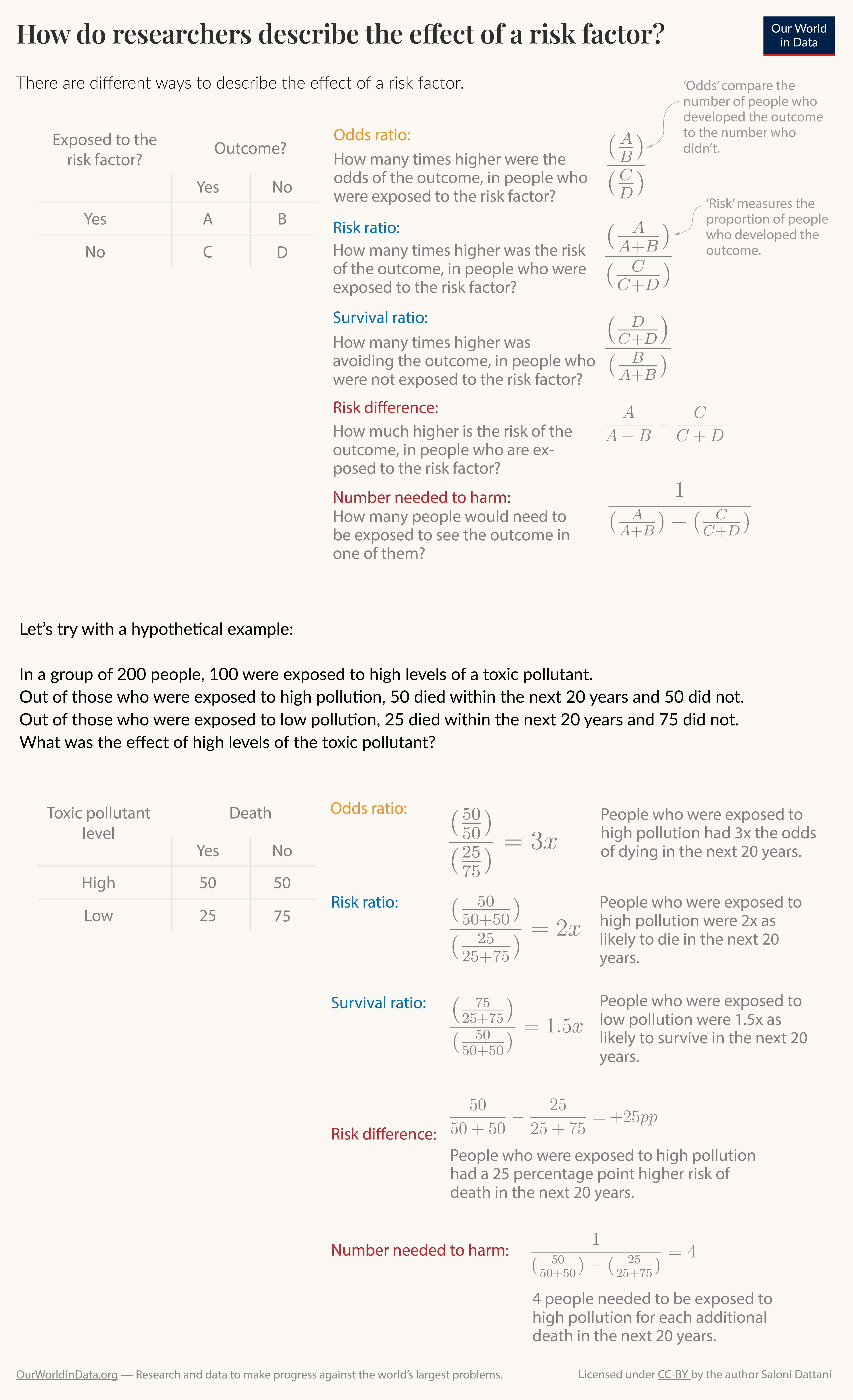 Explainer and hypothetical example to show how to calculate risk ratios, risk differences and odds ratios.