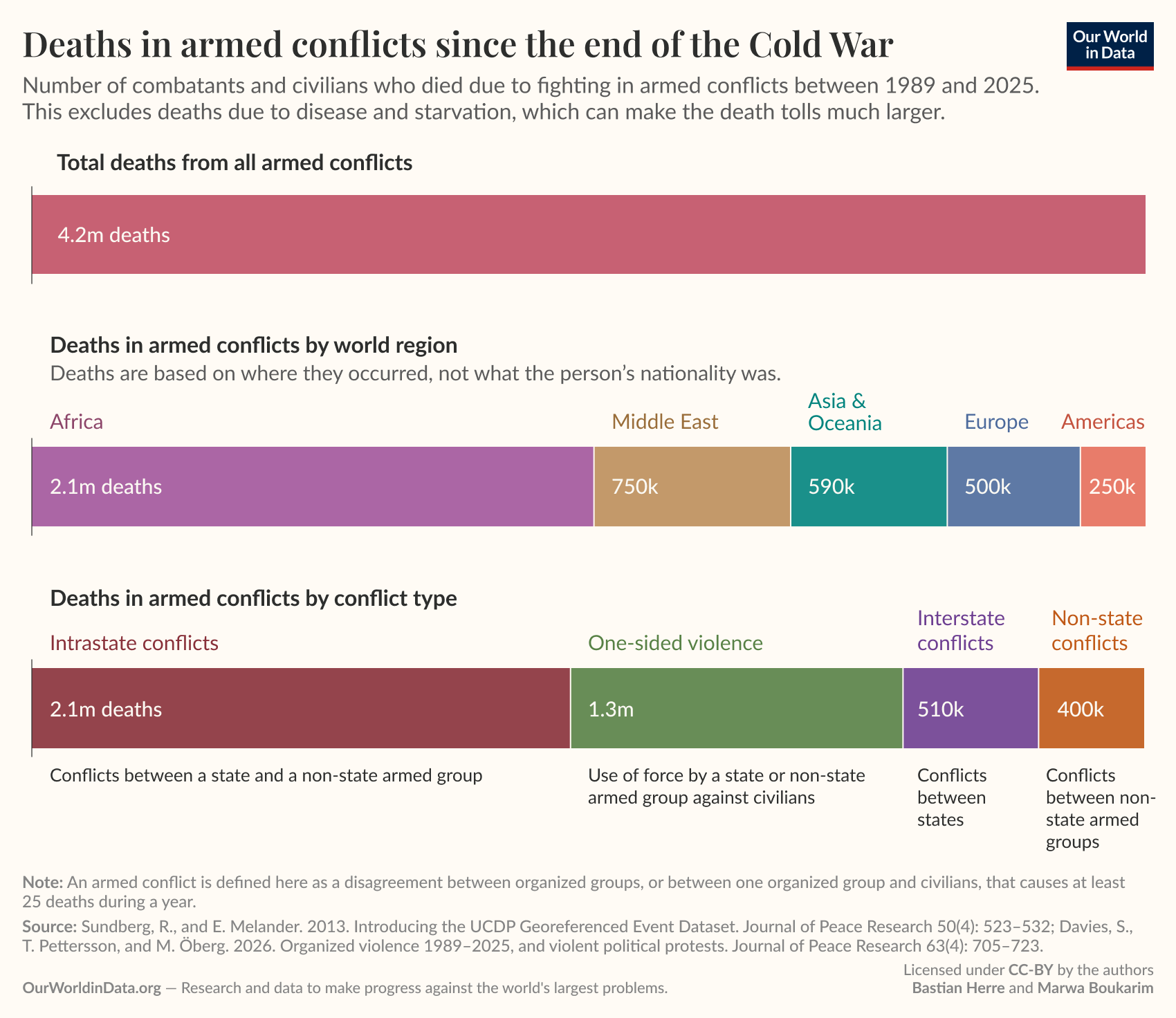 A chart titled "Deaths in armed conflicts since the end of the Cold War" summarizes the number of combatants and civilians who died due to fighting in armed conflicts from 1989 to 2025, with a total of 4.2 million deaths reported. The chart is divided into two sections: deaths by world region and deaths by conflict type.

In the "Deaths in armed conflicts by world region" section, a horizontal bar graph illustrates total deaths from various regions: Africa is shown with 2.1 million deaths, the Middle East with 750 thousand, Asia and Oceania with 590 thousand, Europe with 500 thousand, and the Americas with 250 thousand.

In the "Deaths in armed conflicts by conflict type" section, another horizontal bar graph breaks down deaths into types of conflicts: Intrastate conflicts account for 2.1 million deaths, one-sided violence resulted in 1.3 million deaths,  interstate conflicts resulted in 510 thousand deaths, and non-state conflicts show 400 thousand deaths.
