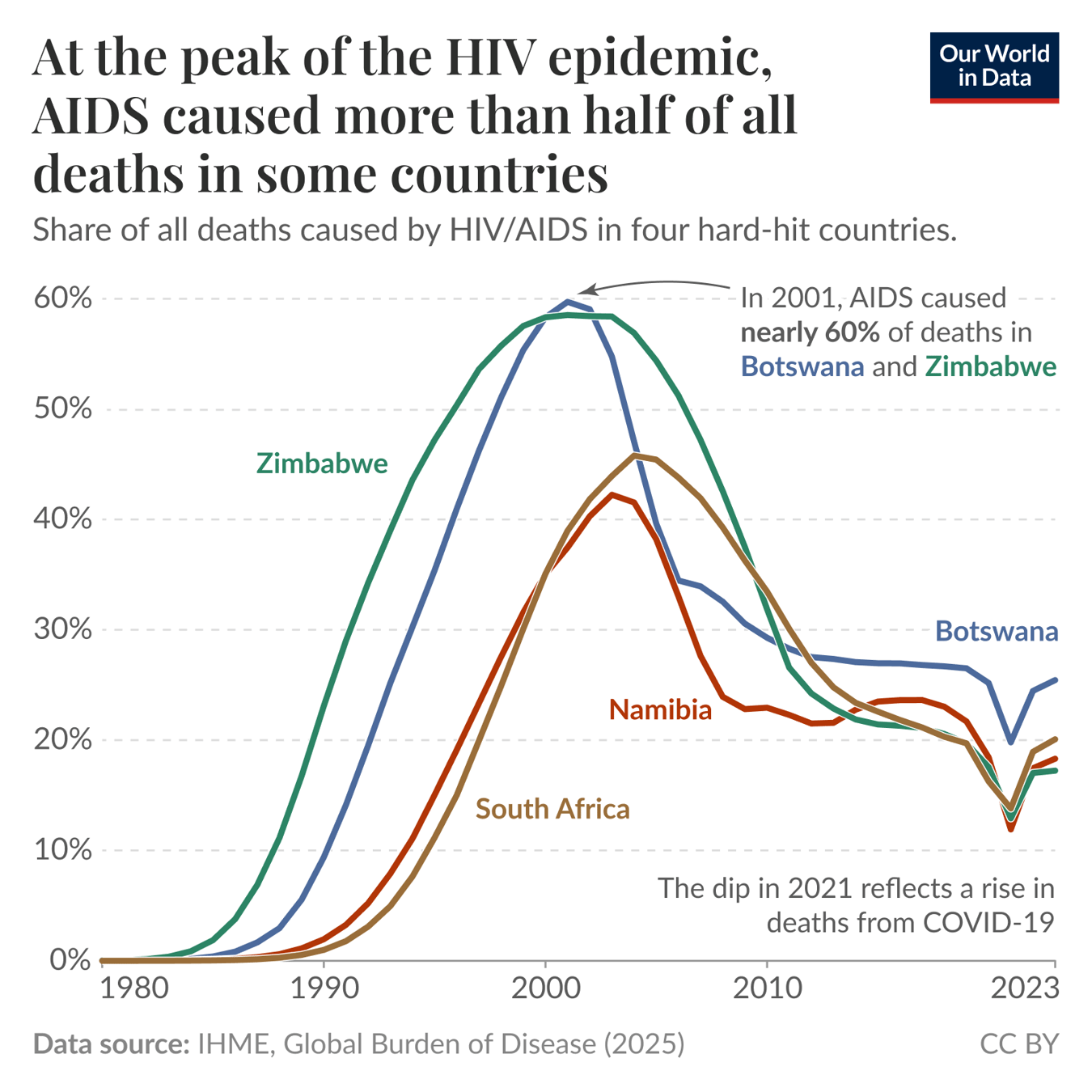 Line chart of the share of all deaths caused by HIV/AIDS in four hard-hit countries (Botswana, Zimbabwe, South Africa, Namibia) from 1980 to 2023 where AIDS deaths rise to a peak around 2000 to 2001 — nearly 60% in Botswana and Zimbabwe — and then decline substantially afterward. The chart also shows smaller peaks for Namibia and South Africa and a dip in 2021 reflecting a rise in deaths from COVID-19. Data source: IHME, Global Burden of Disease (2025). License: CC BY.