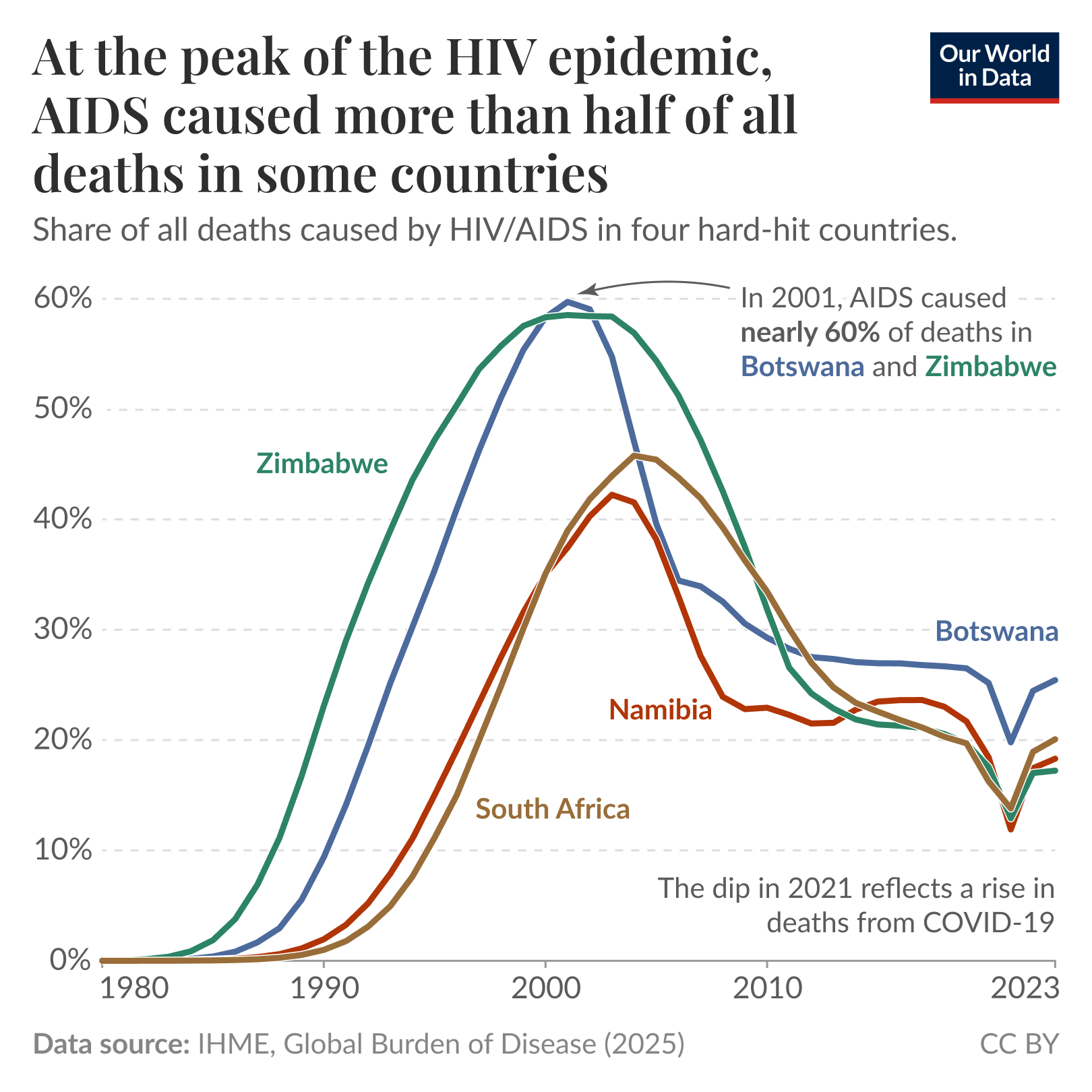 Line chart of the share of all deaths caused by HIV/AIDS in four hard-hit countries (Botswana, Zimbabwe, South Africa, Namibia) from 1980 to 2023 where AIDS deaths rise to a peak around 2000 to 2001 — nearly 60% in Botswana and Zimbabwe — and then decline substantially afterward. The chart also shows smaller peaks for Namibia and South Africa and a dip in 2021 reflecting a rise in deaths from COVID-19. Data source: IHME, Global Burden of Disease (2025). License: CC BY.