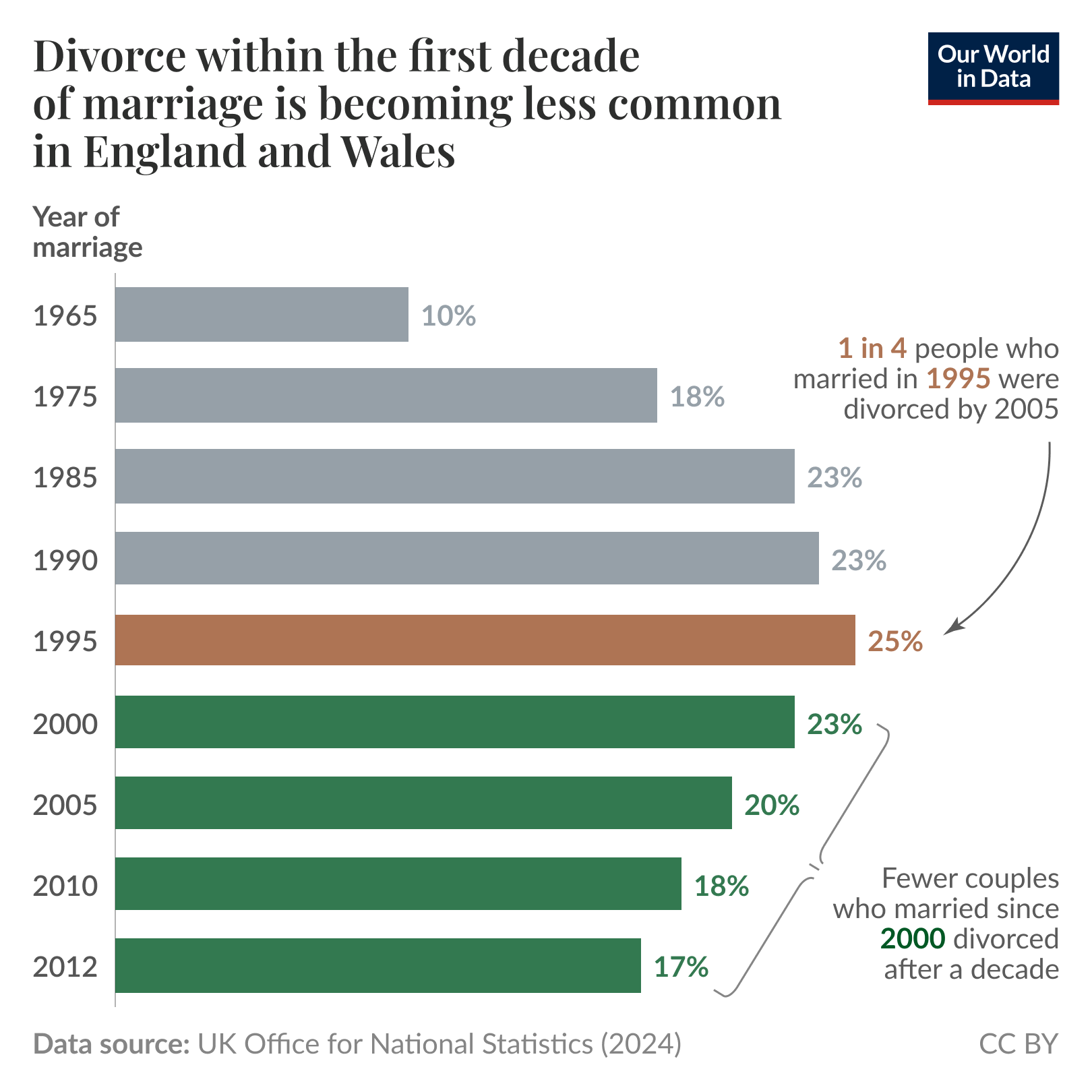 A bar chart titled "Divorce within the first decade of marriage is becoming less common in England and Wales" displays divorce rates for couples based on their marriage year. The x-axis represents the year of marriage, ranging from 1965 to 2012, while the y-axis indicates the percentage of those divorced by their 10-year anniversary. The bars show divorce rates after a decade over the years, with the highest rate of 25% for those married in 1990 and 1995 and the lowest at 10% for those married in 1965. The most recent data point is from 2012, showing 17.5% of couples divorced within a decade. A note highlights that fewer couples who have married since 2000 have divorced after a decade. The data source is the UK Office for National Statistics, dated 2024. The chart is licensed under CC BY.