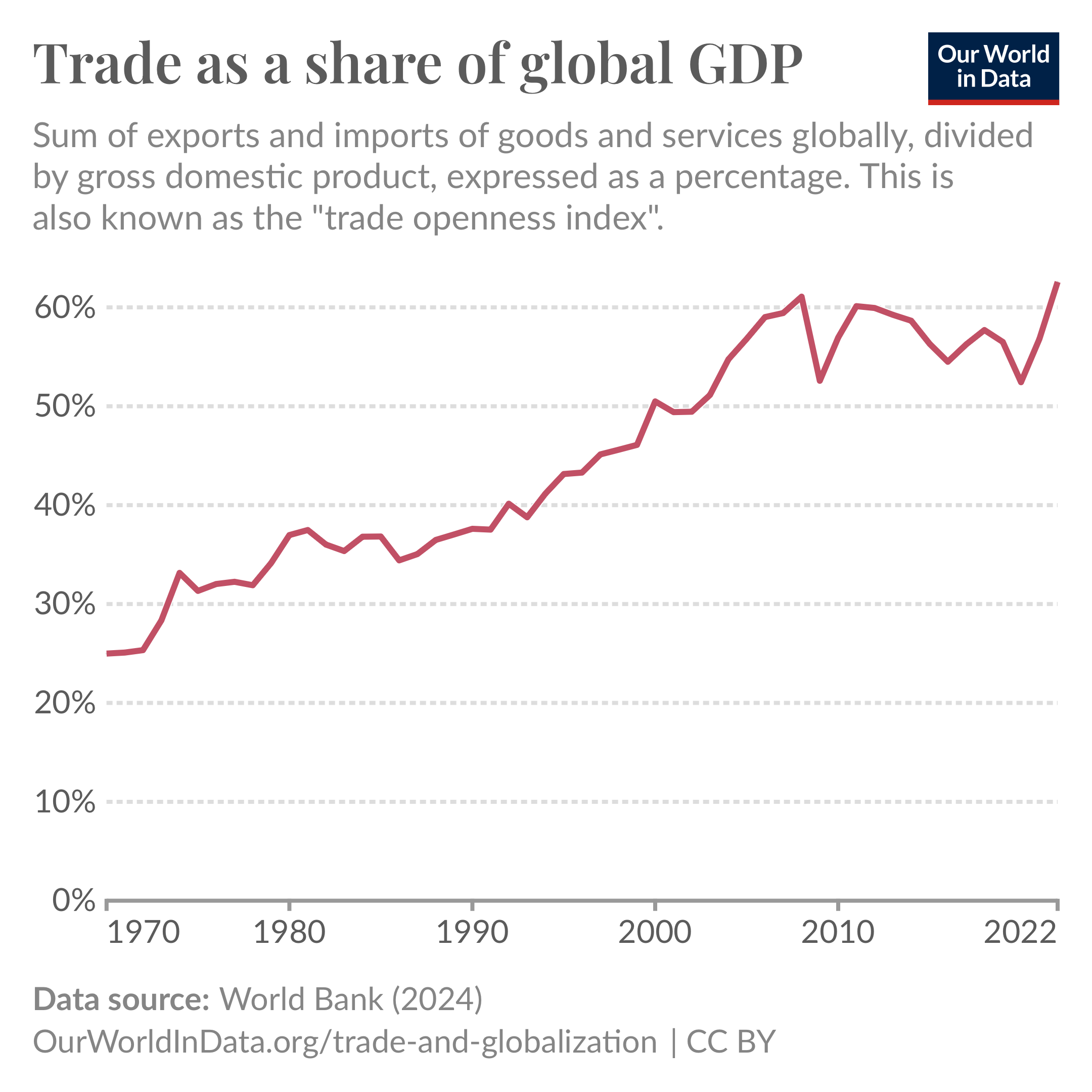 The chart titled “Trade as a share of GDP” shows the sum of exports and imports of goods and services as a percentage of GDP from 1970 to 2022. The chart subtitle explains that this metric shown in the chart, is also known as the “trade openness index.” The data, sourced from the World Bank (2024), indicates a general upward trend, reaching about 63% in 2022. The chart is from OurWorldInData.org, and has a CC BY license.