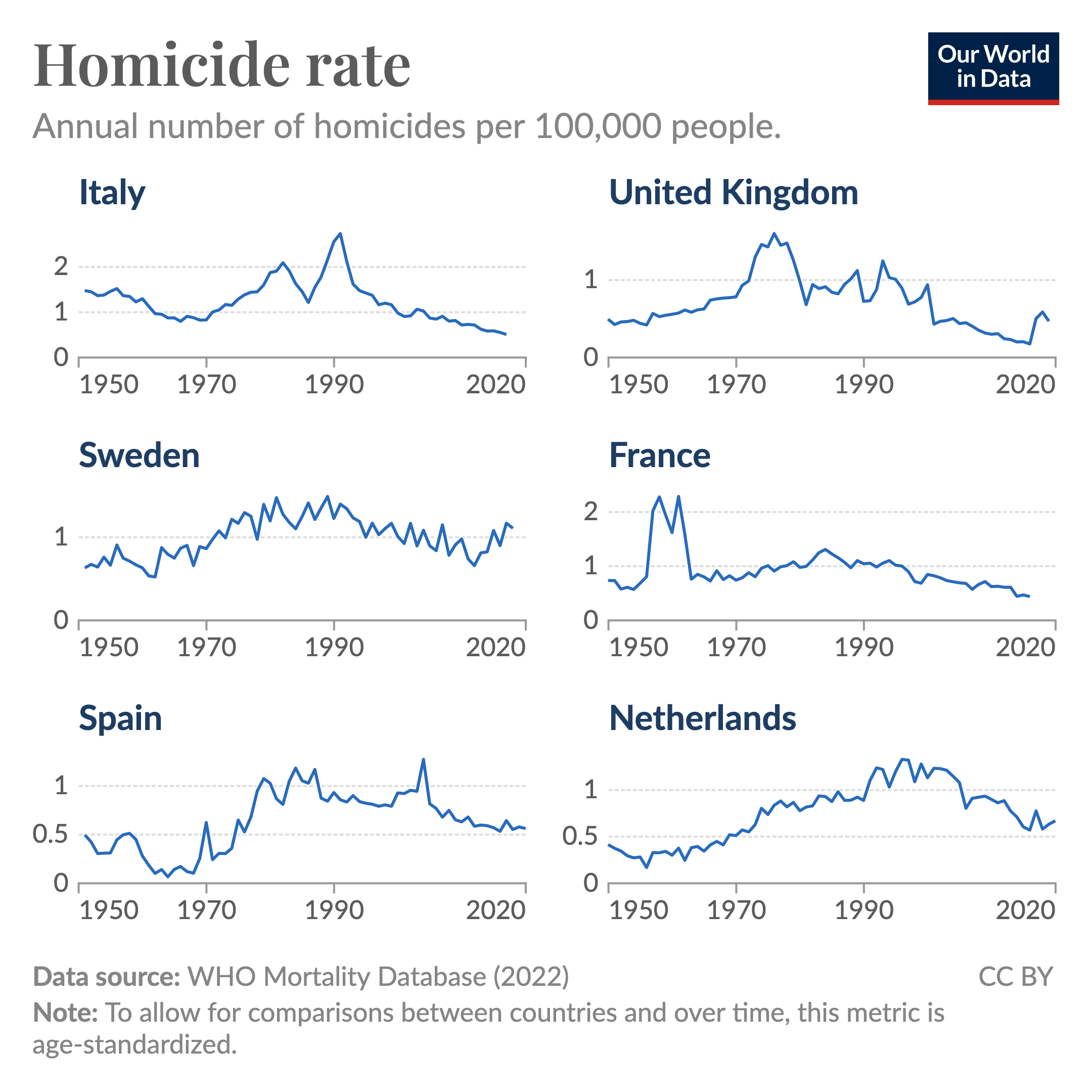 A line graph showing the annual number of homicides per 100,000 people from 1950 to 2020 for Italy, the United Kingdom, France, Sweden, Spain, and the Netherlands. They all saw their homicide rates rise and then fall over the course of the 20th century, with Italy seeing the most pronounced changes. Data source: WHO Mortality Database (2022). Note: The data is age-standardized for comparison.