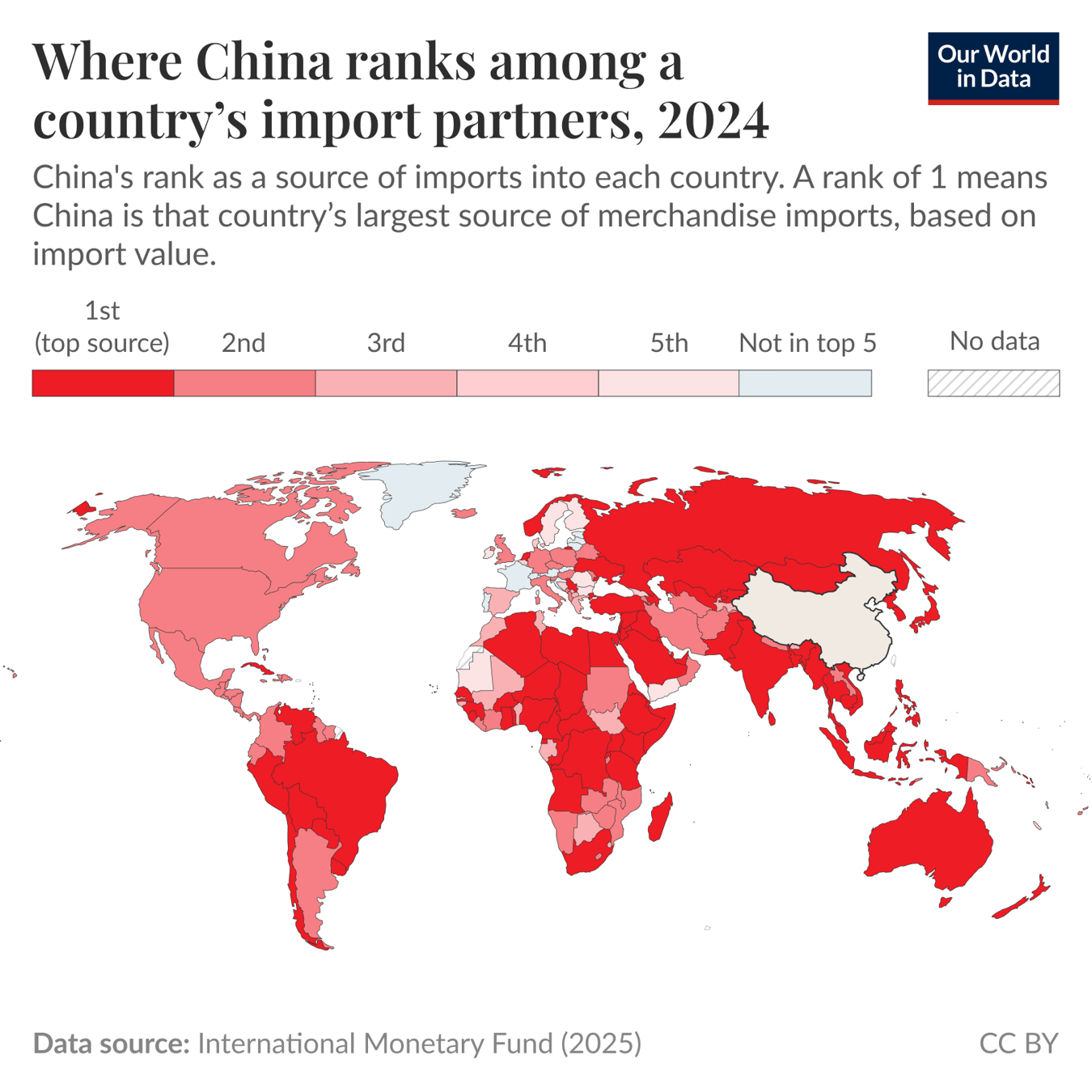 China is the top import partner for most countries in the world