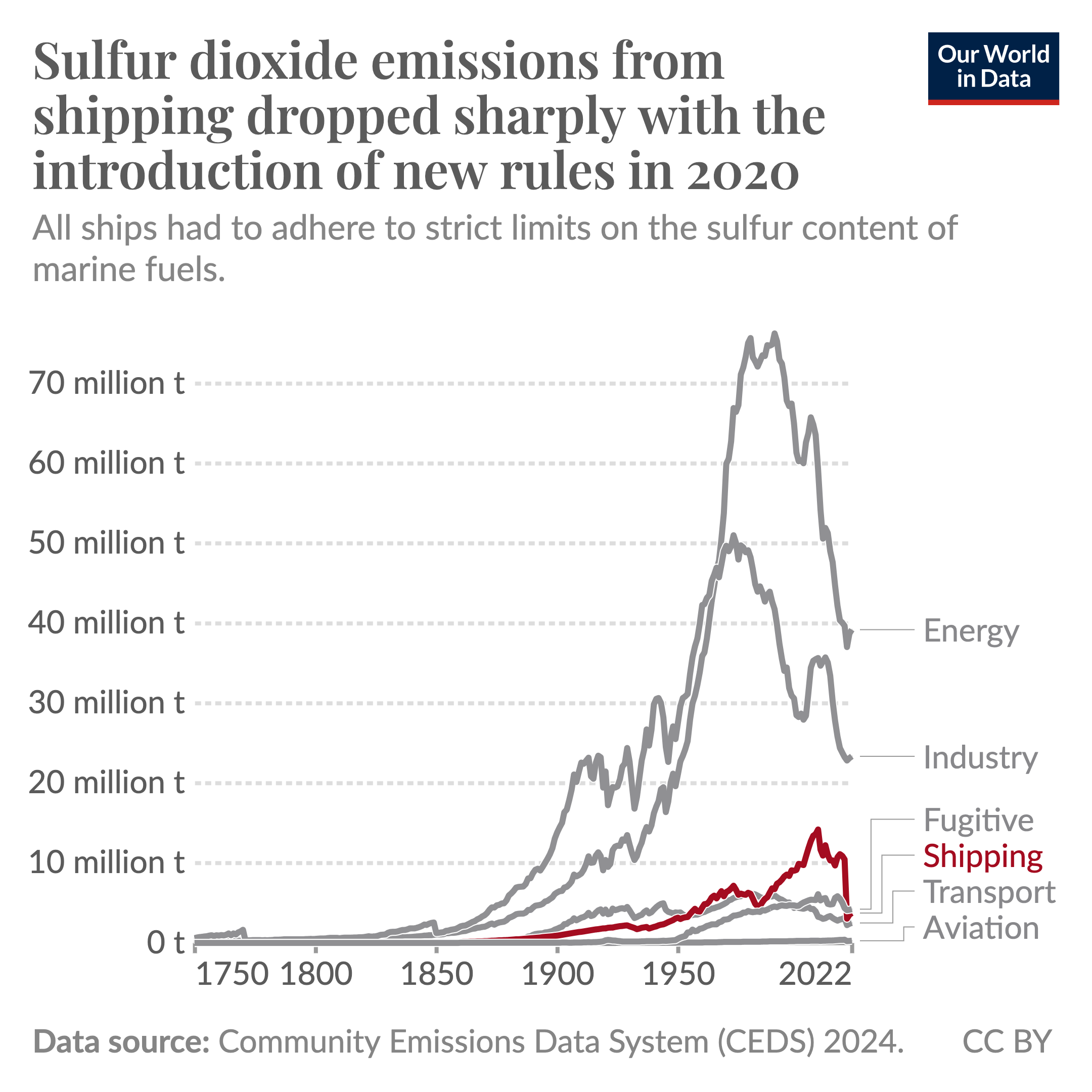 Line chart showing global emissions of sulphur dioxide by sector.