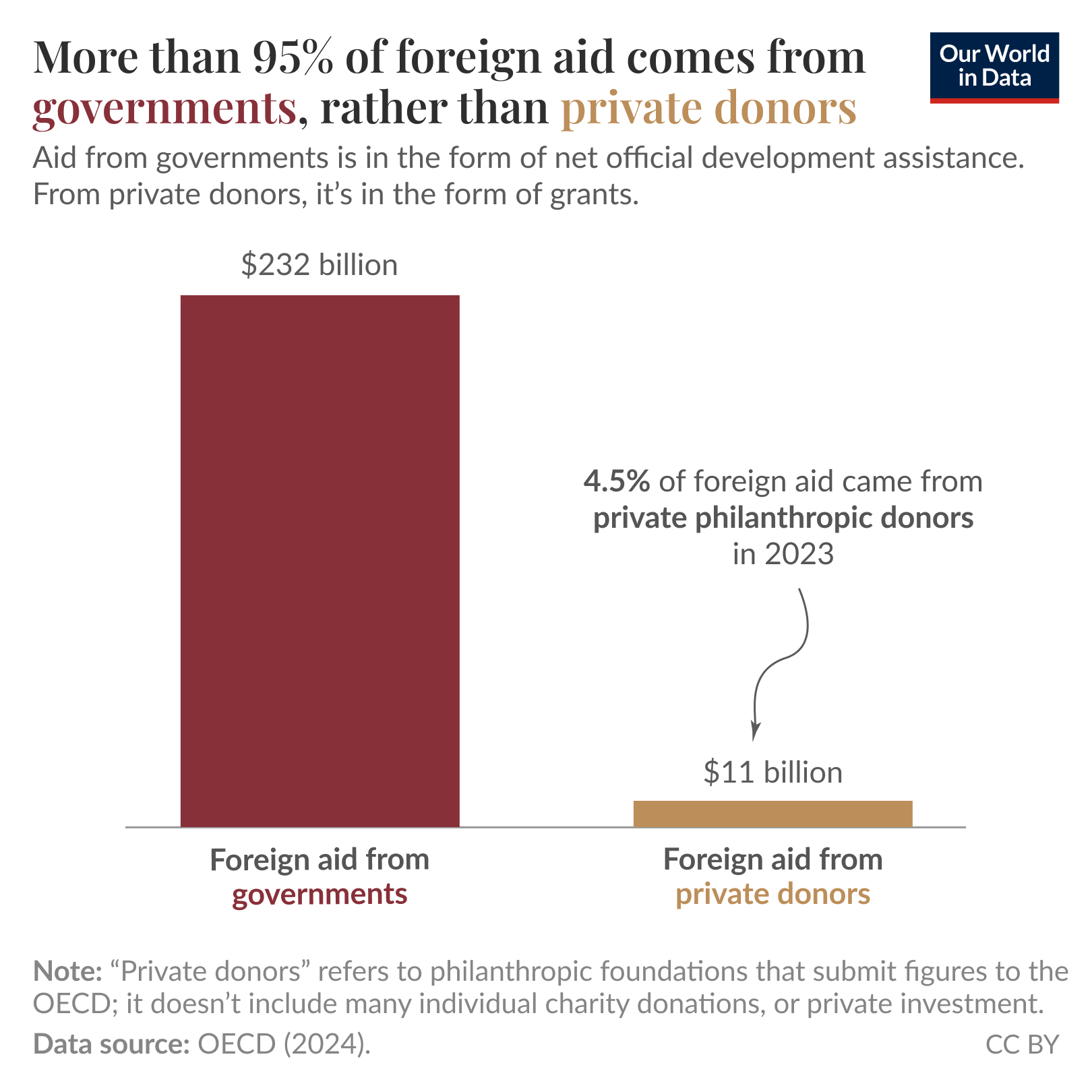 A bar graph titled "More than 95% of foreign aid comes from governments, rather than private donors" illustrates the distribution of foreign aid in 2023. The left portion shows a large maroon bar labeled "Foreign aid from governments," reaching $232 billion. The right section features a smaller tan bar labeled "Foreign aid from private donors," indicating $11 billion. A note beside the tan bar states that 4.5% of foreign aid came from private philanthropic donors. The footnote specifies that "Private donors" refers to philanthropic foundations reporting to OECD and excludes many individual charity donations or private investments. The data source is attributed to OECD (2024) and indicates that the information is shared under a Creative Commons BY license.