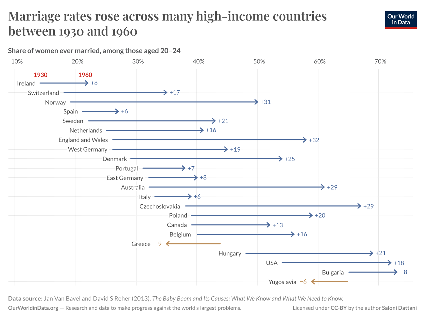 A horizontal chart titled "Marriage rates rose across many high-income countries between 1930 and 1960." The x-axis represents the share of women ever married among those aged 20 to 24, ranging from 10% to 70%. 

Each country is listed on the y-axis, with data points for 1930 and 1960 connected by horizontal lines indicating the change in marriage rates over the three decades. Significant increases in marriage rates are noted across countries except Greece and Yugoslavia.

Data sources include a study by Jan Van Bavel and David S Reher (2013) and the chart is published by Our World in Data, with the work licensed under CC-BY by author Saloni Dattani.