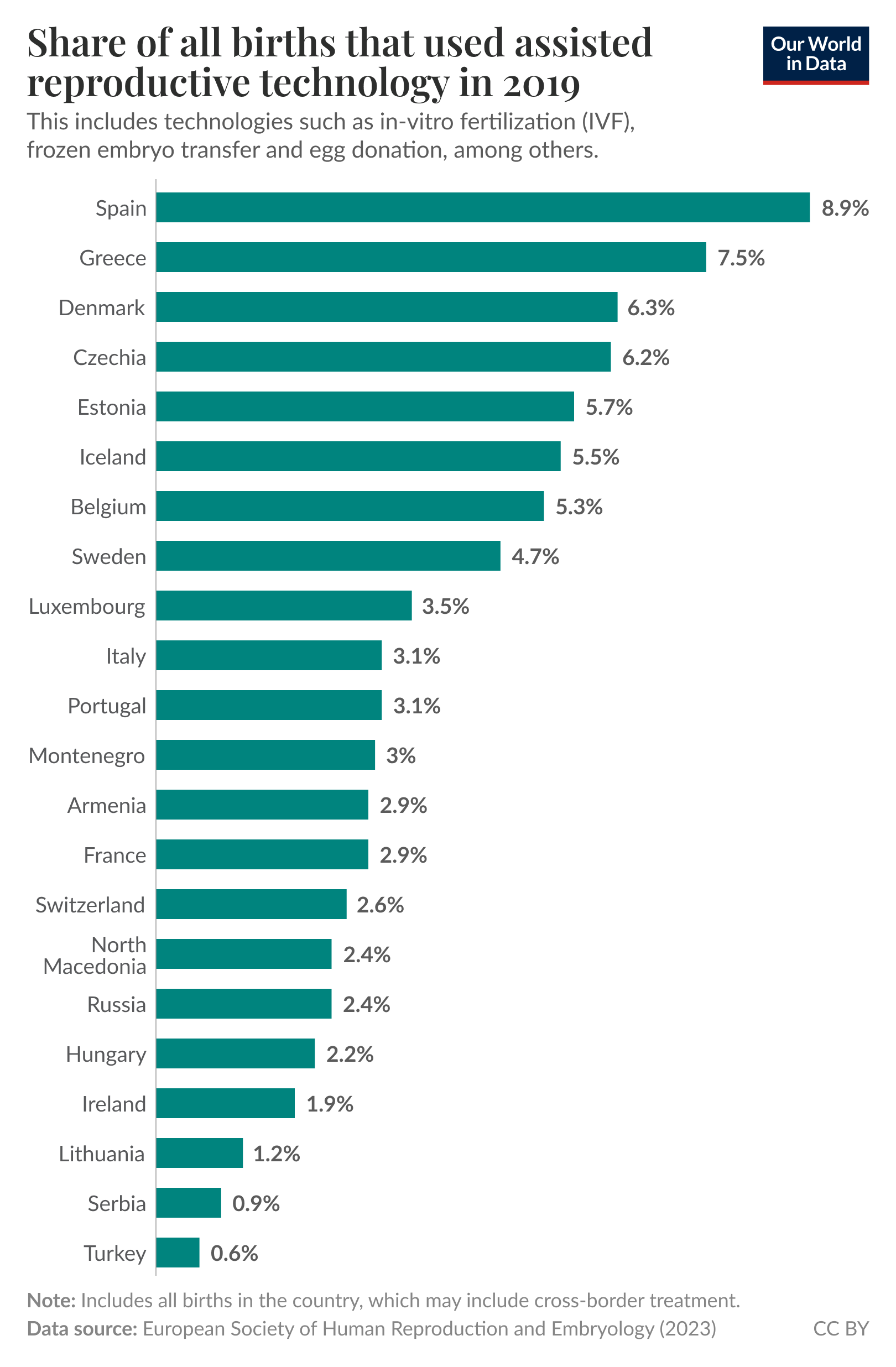 A bar chart displays the share of all births using assisted reproductive technology in various European countries for the year 2019. The countries are listed on the vertical axis, while the percentage of births is represented by horizontal bars extending to the right. 

Spain has the highest percentage at 8.9%, followed by Greece at 7.5% and Denmark at 6.3%. Other countries include Czechia at 6.2%, Estonia at 5.7%, and Iceland at 5.5%. 

The chart includes a note stating that the figures encompass all births in each country, possibly including cross-border treatment. The data source is the European Society of Human Reproduction and Embryology (2023) and the chart is published by Our World in Data.