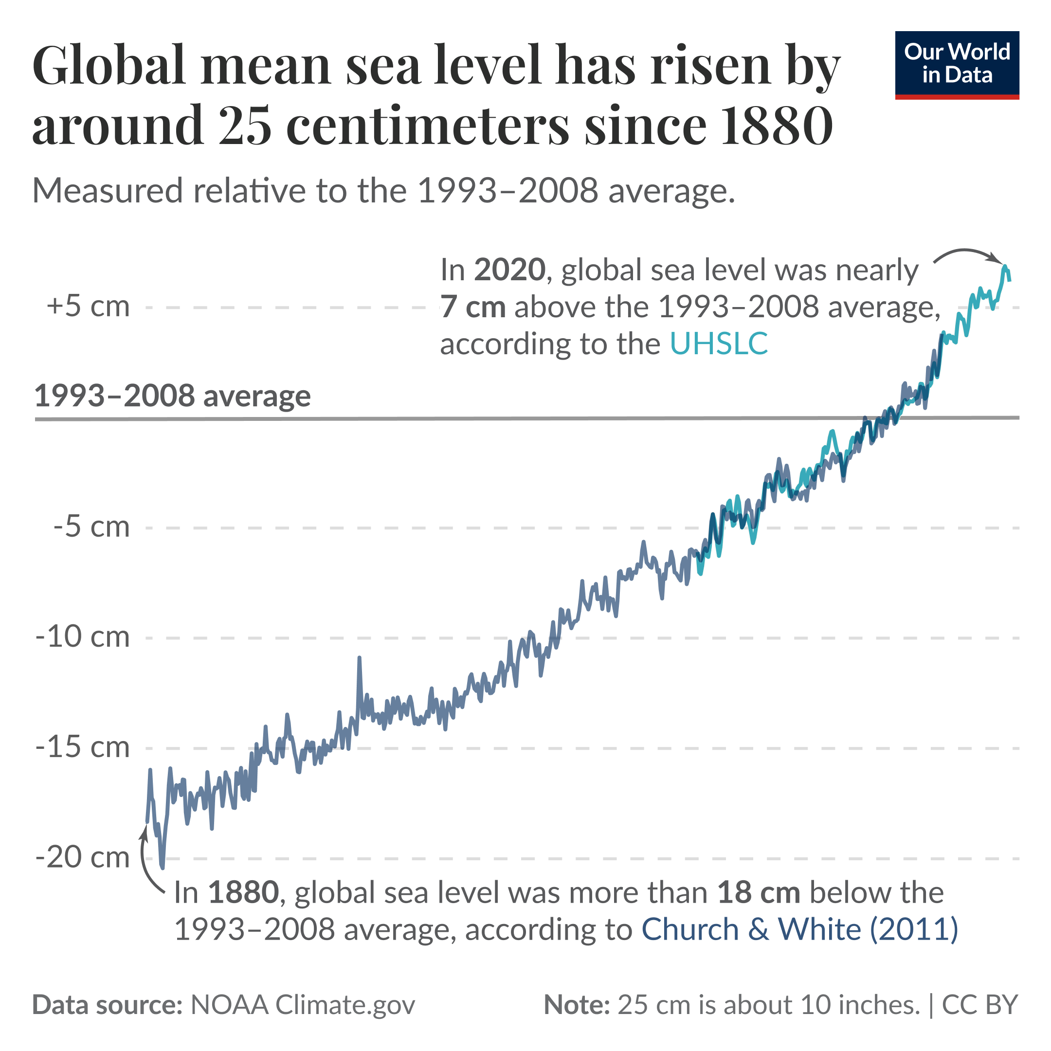 Line chart showing global mean sea level rise since 1880. It has increased by around 25 centimeters.