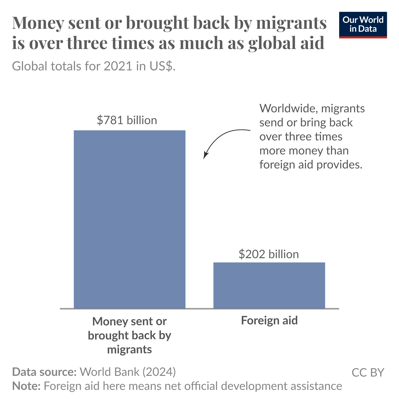 A bar chart compares the amounts of money sent or brought back by migrants and foreign aid for the year 2021, presented in U.S. dollars. The bar for money sent or brought home by migrants stands at $781 billion, significantly taller than the bar for foreign aid, which measures $202 billion. An annotation indicates that worldwide, migrants send or bring back over three times more money than foreign aid provides. The data source is the World Bank, with a note stating that foreign aid refers to net official development assistance. The chart is attributed to "Our World in Data."