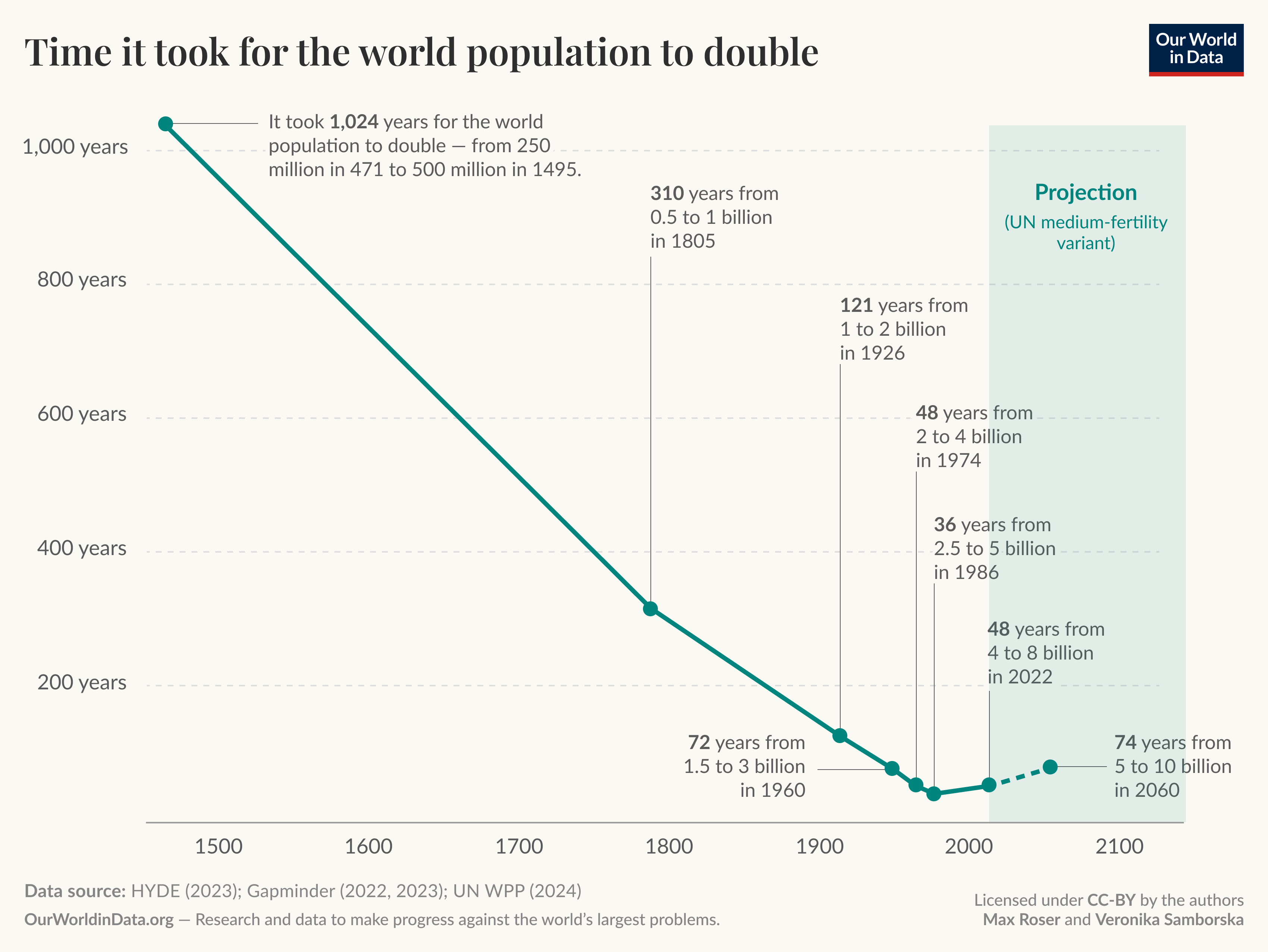 Time it took for the world population to double.

Line chart showing how many years it took the global population to double from around 1500 through a projected 2100. The trend falls steeply from very long doubling times in early centuries to much shorter intervals in the 20th century, then rises slightly with a shaded area on the right indicating a UN projection. Annotated points: it took 1,024 years to double from 250 million in year 471 to 500 million in 1495; 310 years to double from 0.5 billion to 1 billion in 1805; 121 years to double from 1 to 2 billion in 1926; 72 years to double from 1.5 to 3 billion in 1960; 36 years to double from 2.5 to 5 billion in 1986; 48 years to double from 4 to 8 billion in 2022; projection of 74 years to double from 5 to 10 billion in 2060 under the UN medium-fertility variant. Data source: HYDE (2023); Gapminder (2022, 2023); UN WPP (2024). Licensed under CC-BY by the authors Max Roser and Veronika Samborska. OurWorldInData.org — Research and data to make progress against the world’s largest problems.