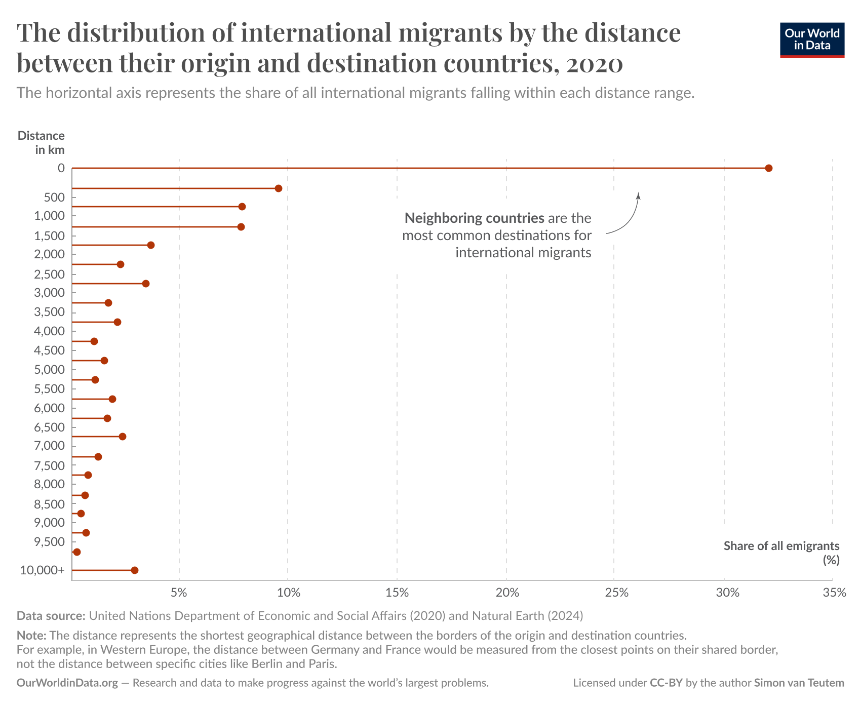 A horizontal chart shows the distribution of international migrants based on the distance between their origin and destination countries in 2020. The horizontal axis represents the share of all international migrants within specific distance ranges, measured in kilometers. Distances are listed on the vertical axis, ranging from 0 km to over 10,000 km. The graph indicates that most migrants travel to neighboring countries, with a noticeable share of around 50% at distances less than 500 km. As the distance increases, the share of migrants decreases, showing fewer migrants travel longer distances. At the bottom, there are data sources cited: United Nations Department of Economic and Social Affairs (2020) and Natural Earth (2024). A note explains that the distances represent the shortest geographical distance between the borders of the origin and destination countries.