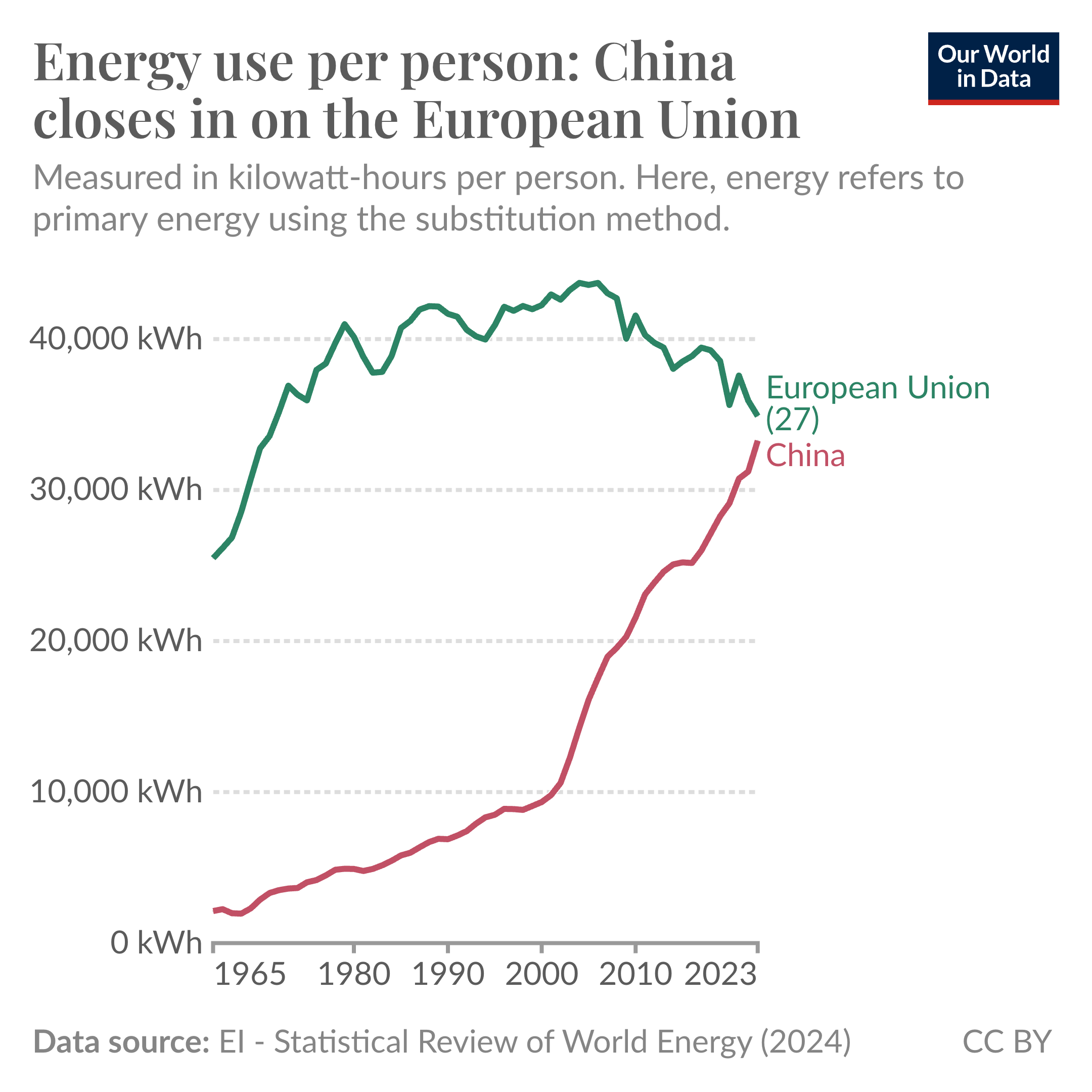 Line chart showing the change in energy use per person in China and the EU. These lines have converged and are now about the same.