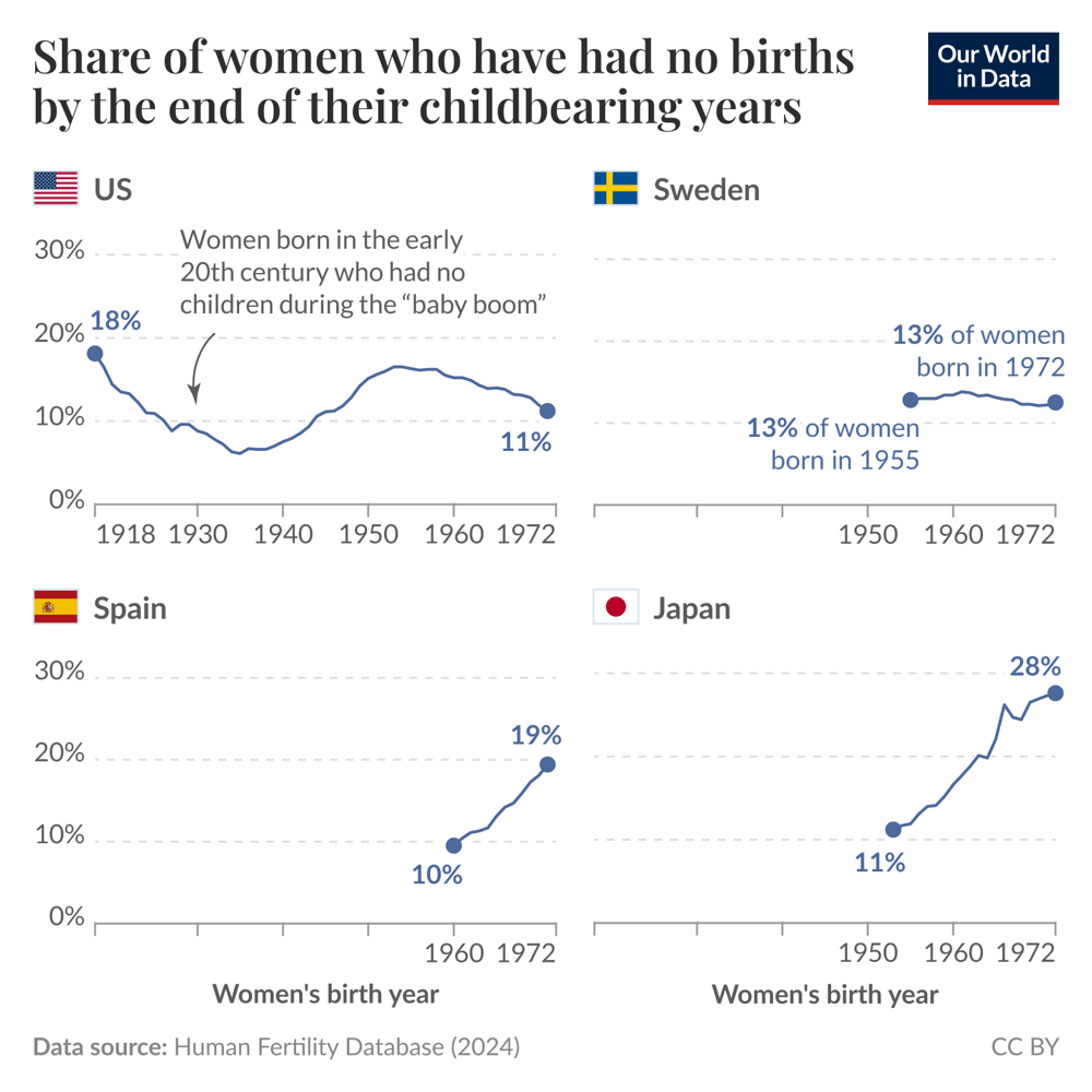 Measuring the share of women who reach reproductive end without children