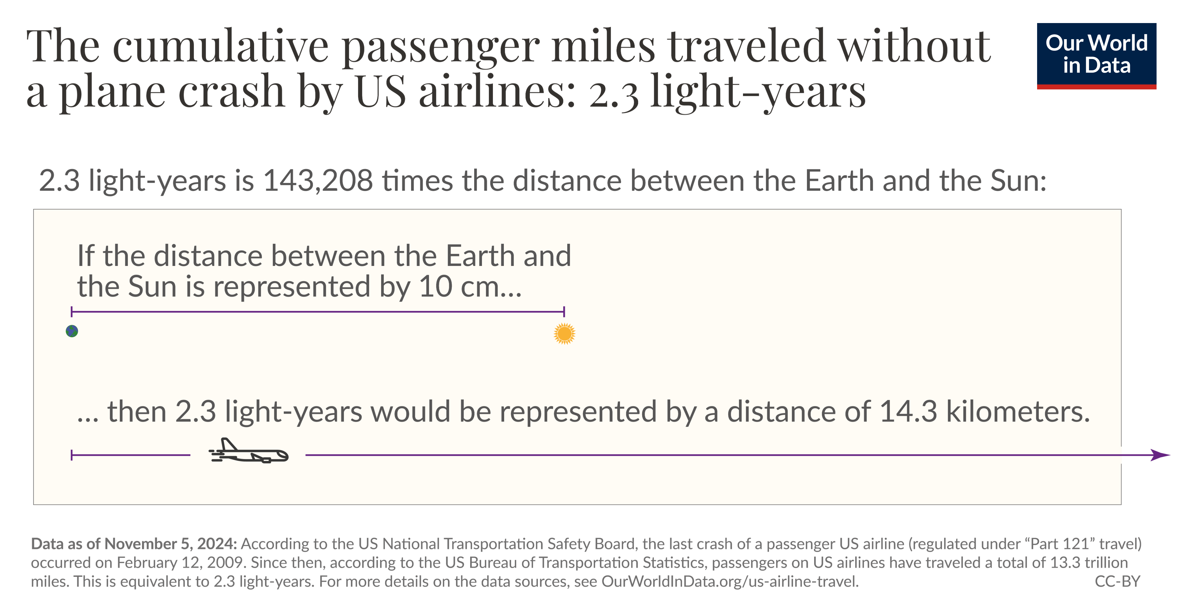 A graphic illustrating the cumulative passenger miles travelled without a plane crash by US airlines. There is a horizontal representation showing that if the distance from the Earth to the Sun equals 10 centimeters, then 2.3 light-years would represent a distance of 14.3 kilometers. A small airplane icon is situated along the scale to emphasize the airline context. 

At the bottom of the image, data sources are cited, indicating that the information is as of November 5, 2024, and presents details from the US National Transportation Safety Board and the US Bureau of Transportation Statistics, specifically noting that the last crash occurred on February 12, 2009, and outlining the total mileage of 13.3 trillion miles traveled by passengers on US airlines under regulated travel.