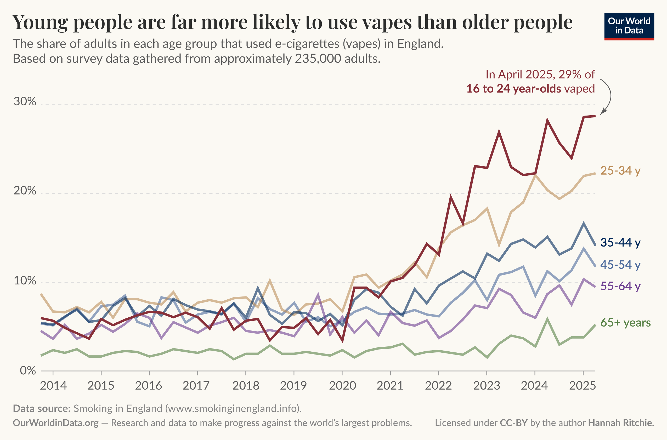  

- The 16 to 24-year-old group, shown in a deep red, has the highest percentages, reaching about 29% by April 2025.
- The 25 to 34-year-olds, represented in a lighter brown, follow with a noticeable increase, particularly in the recent years.
- The 35 to 44-year-olds, marked in a teal color, show a steady but lower increase.
- The 45 to 54-year-olds, indicated in blue, and the 55 to 64-year-olds, in purple, exhibit minor changes over time but remain well below the younger age groups.
- The 65 and older category, shown in green, has the lowest percentages, with only slight growth.

The graph emphasizes that younger individuals are significantly more likely to use vapes compared to older adults. Data is based on survey responses from approximately 235,000 adults. The source of the data is from "Smoking in England," with additional context provided by Our World in Data, which focuses on global issues. The graph is licensed under CC-BY by Hannah Ritchie.
