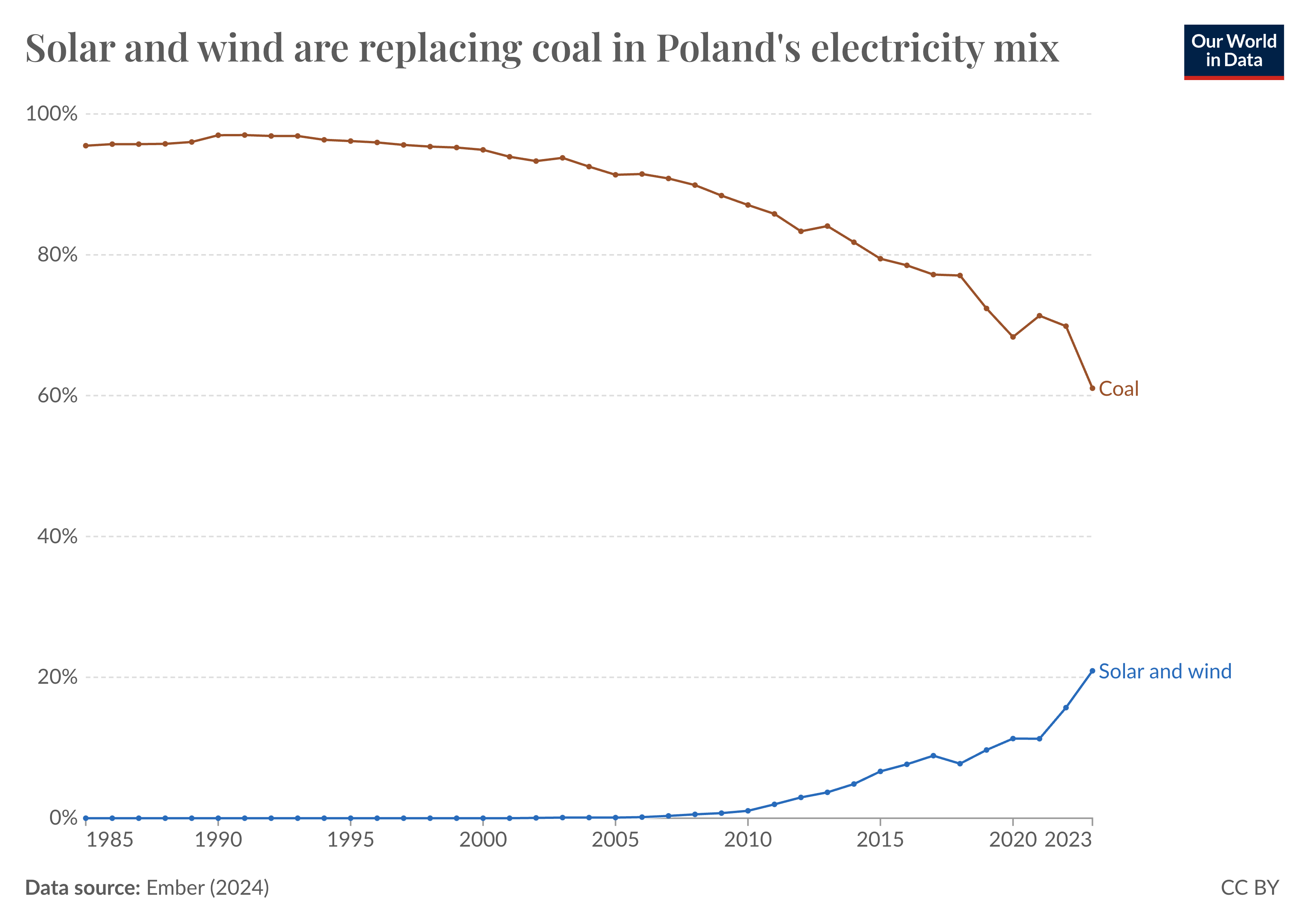 A line chart showing the share of Poland's electricity coming from solar and wind. This has increased quickly in recent years, reaching 21% in 2023.