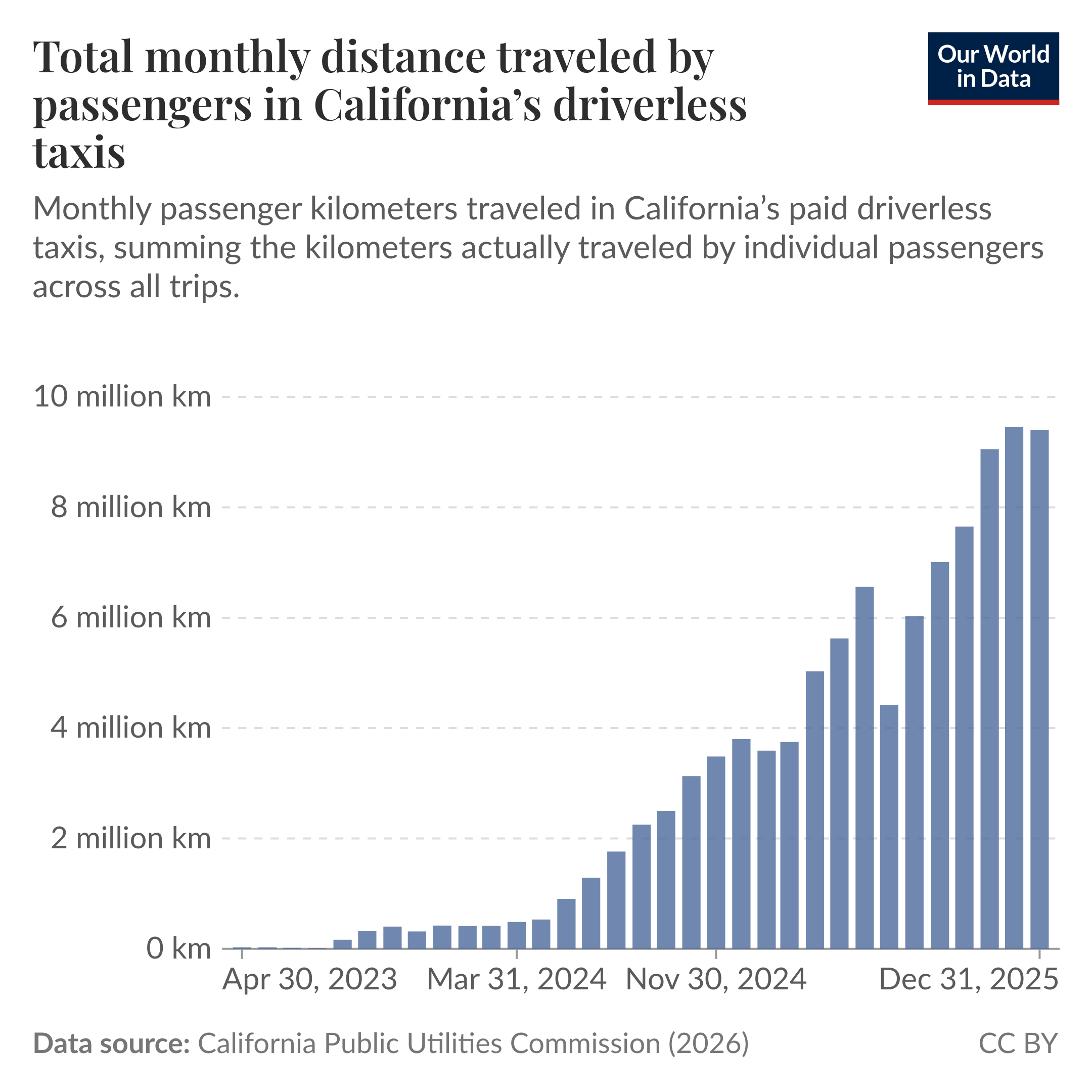 Bar chart of monthly passenger kilometers traveled in California's paid driverless taxis, where monthly totals rise from near zero in April 2023 to about 10 million km by December 31, 2025, showing rapid growth from early 2024 onward. The chart highlights steady monthly increases with especially large gains in late 2024 and through 2025. Source: California Public Utilities Commission (2026). License: CC BY.