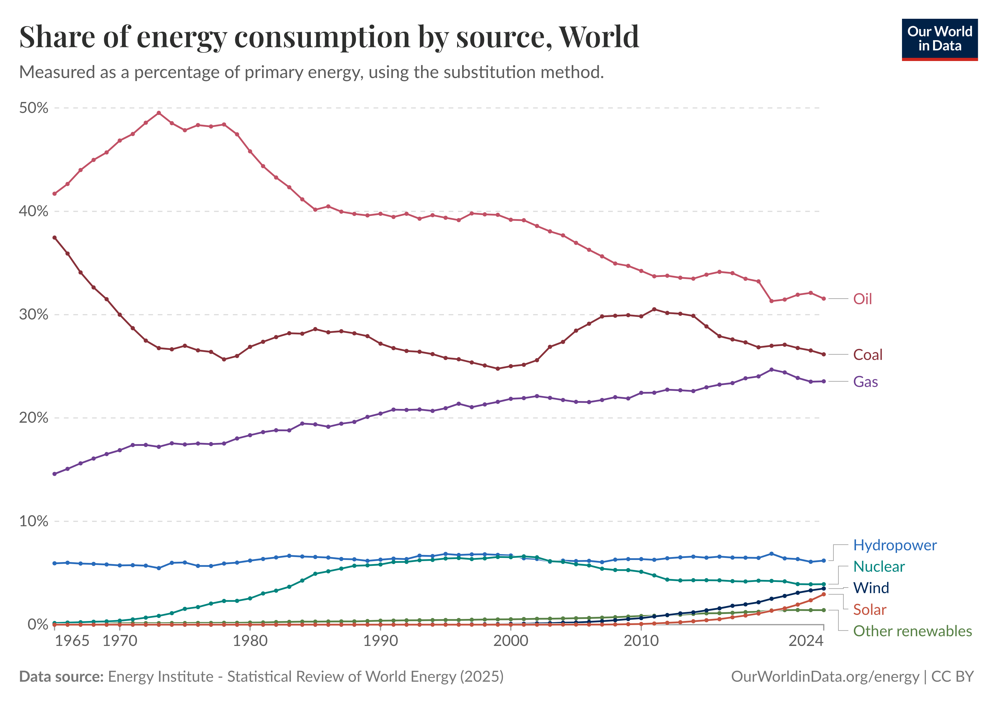 Line chart of global share of energy consumption by source, measured as a percentage of primary energy, where oil peaks around the 1970s then declines, gas steadily rises, and wind and solar grow from near zero to noticeable shares by 2024. Coal falls early, briefly recovers in the 2000s, then declines again, while nuclear and hydropower remain relatively stable at modest shares. Data source: Energy Institute — Statistical Review of World Energy (2025). License: CC BY to Our World in Data.