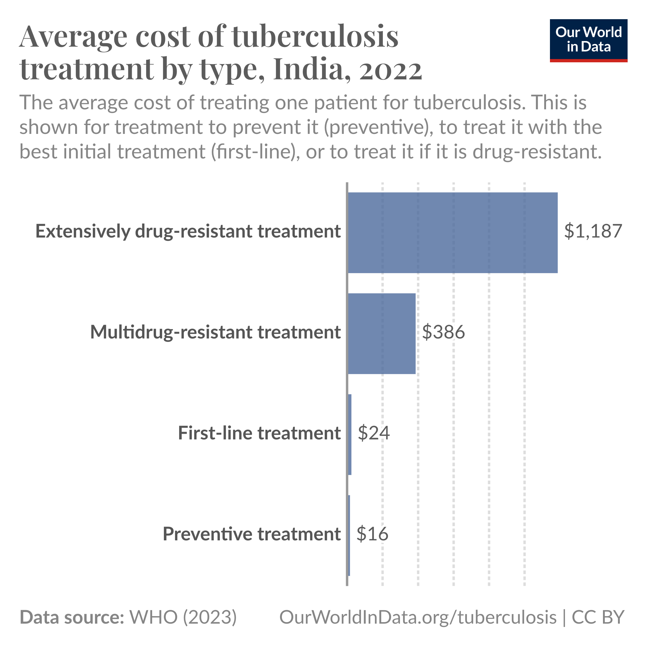 Tuberculosis is usually treatable with a specific combination of antibiotics.

But without proper treatment, the bacteria can survive and potentially develop antibiotic resistance to more and more drugs.

This drug-resistant bacteria can then spread to others, causing disease that’s much more difficult and expensive to treat.

The chart shows the cost of treating a single patient with tuberculosis, depending on their type of tuberculosis.

For tuberculosis patients in India without drug-resistance, the average cost of treatment is only $24.

But among patients who have multi-drug resistant tuberculosis, the cost is almost $400. With extensively drug-resistant tuberculosis, it’s more than $1000.