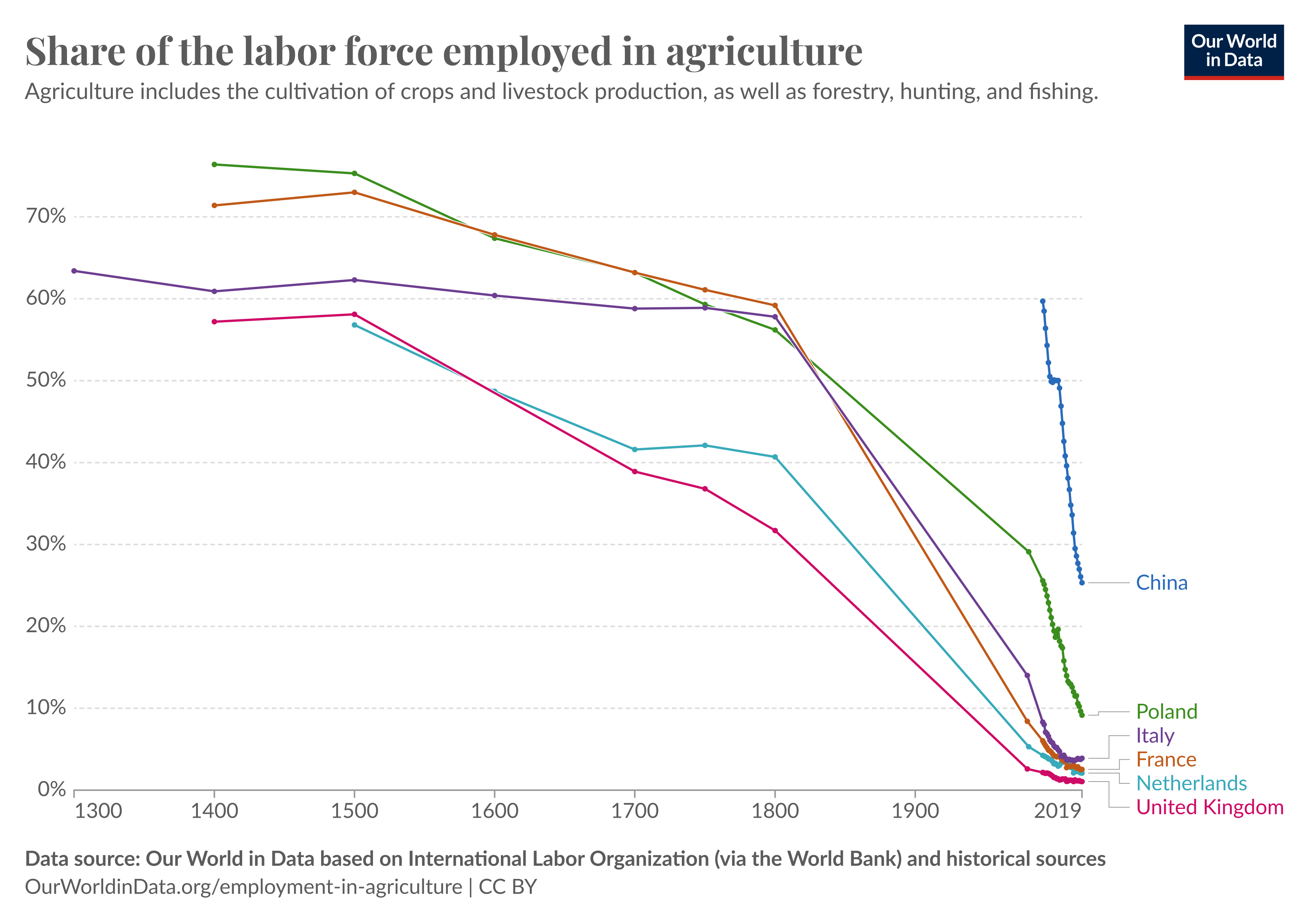 Line chart showing the share of the workforce that are employed in agriculture since 1300. Centuries ago this share was more than 50% in countries like the UK, France and Netherlands. Now it's only a few percent.