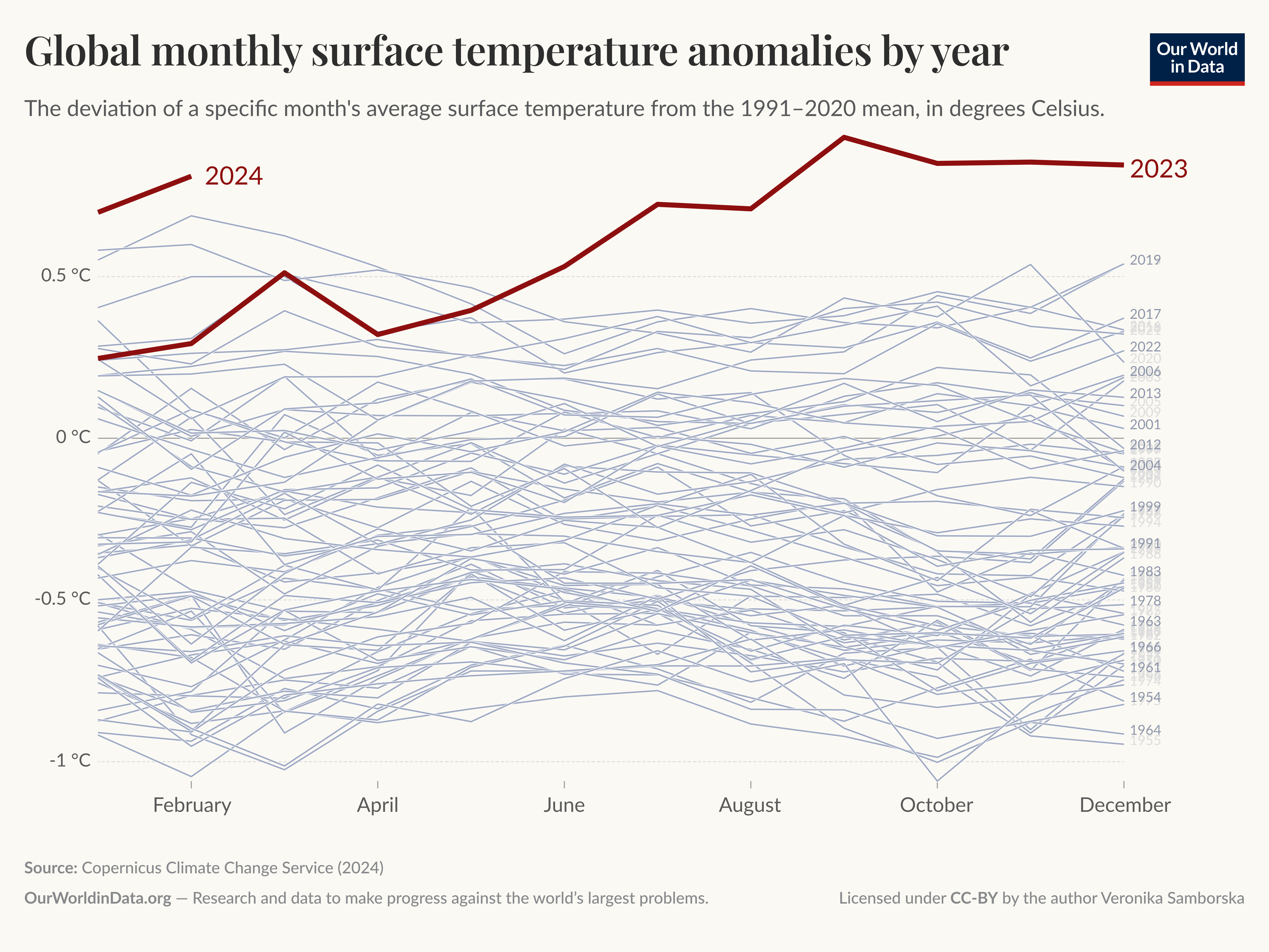 February 2024 was the ninth consecutive month of record-high temperatures