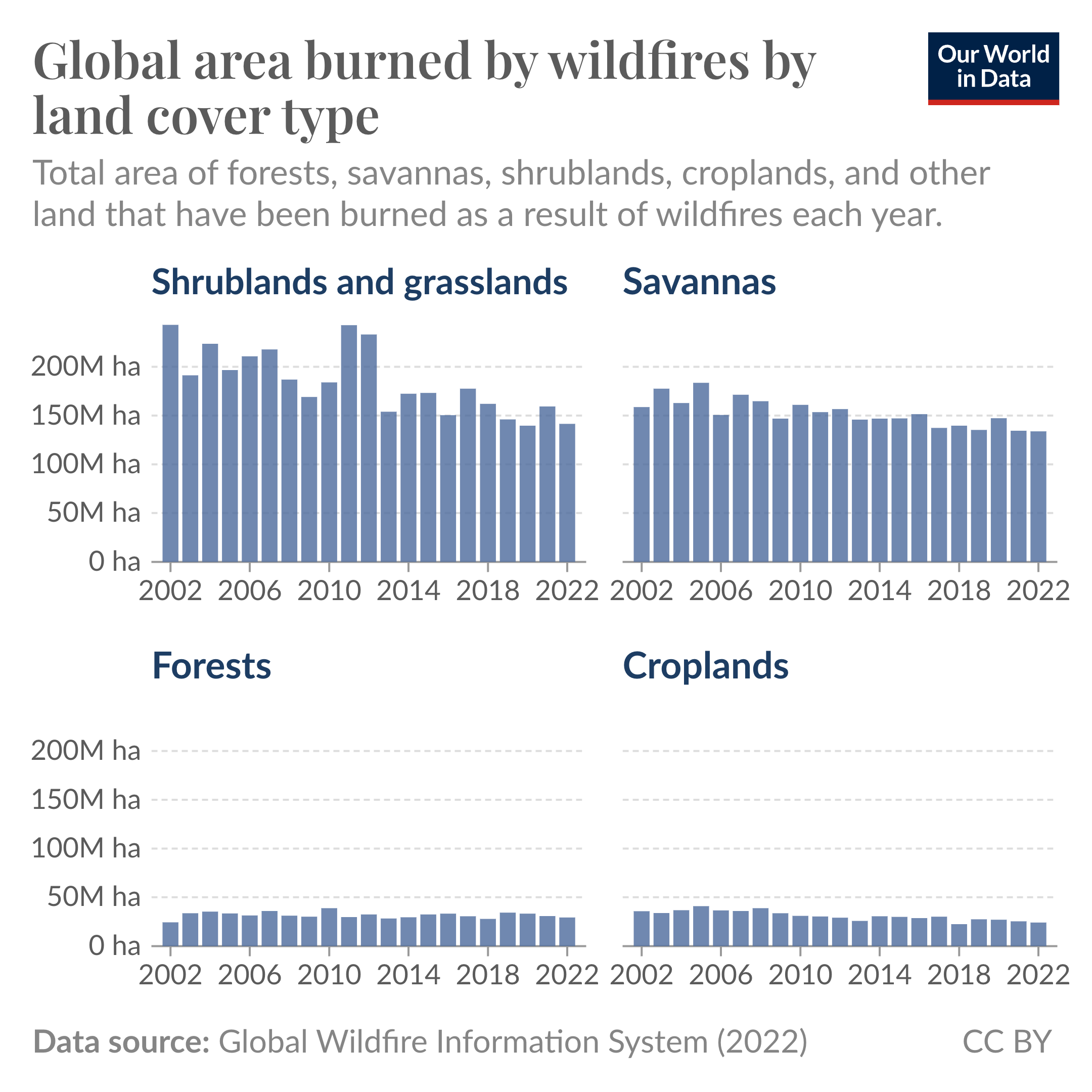 Faceted bar chart showing global wildfire burn across different vegetation types from 2000 to 2022. Burn rates have declined in shrublands and savannas, but haven't changed for forests.