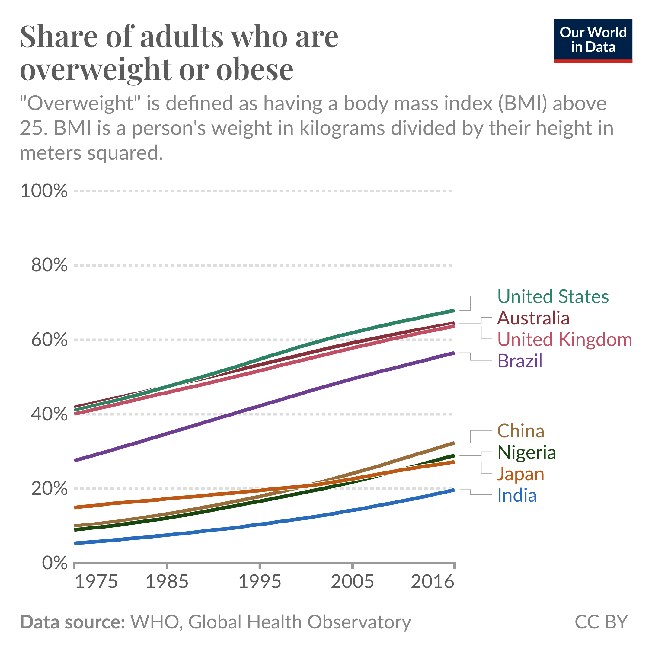 Line chart showing obesity rates from 1975 to 2016 across a range of countries. In all regions, these rates have increased.