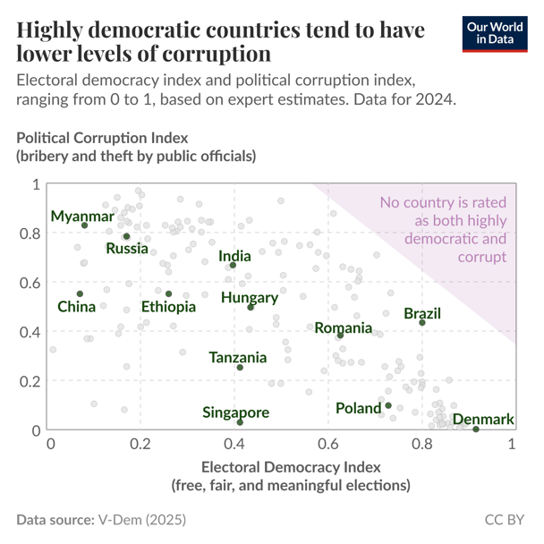 Our World in Data - Corruption