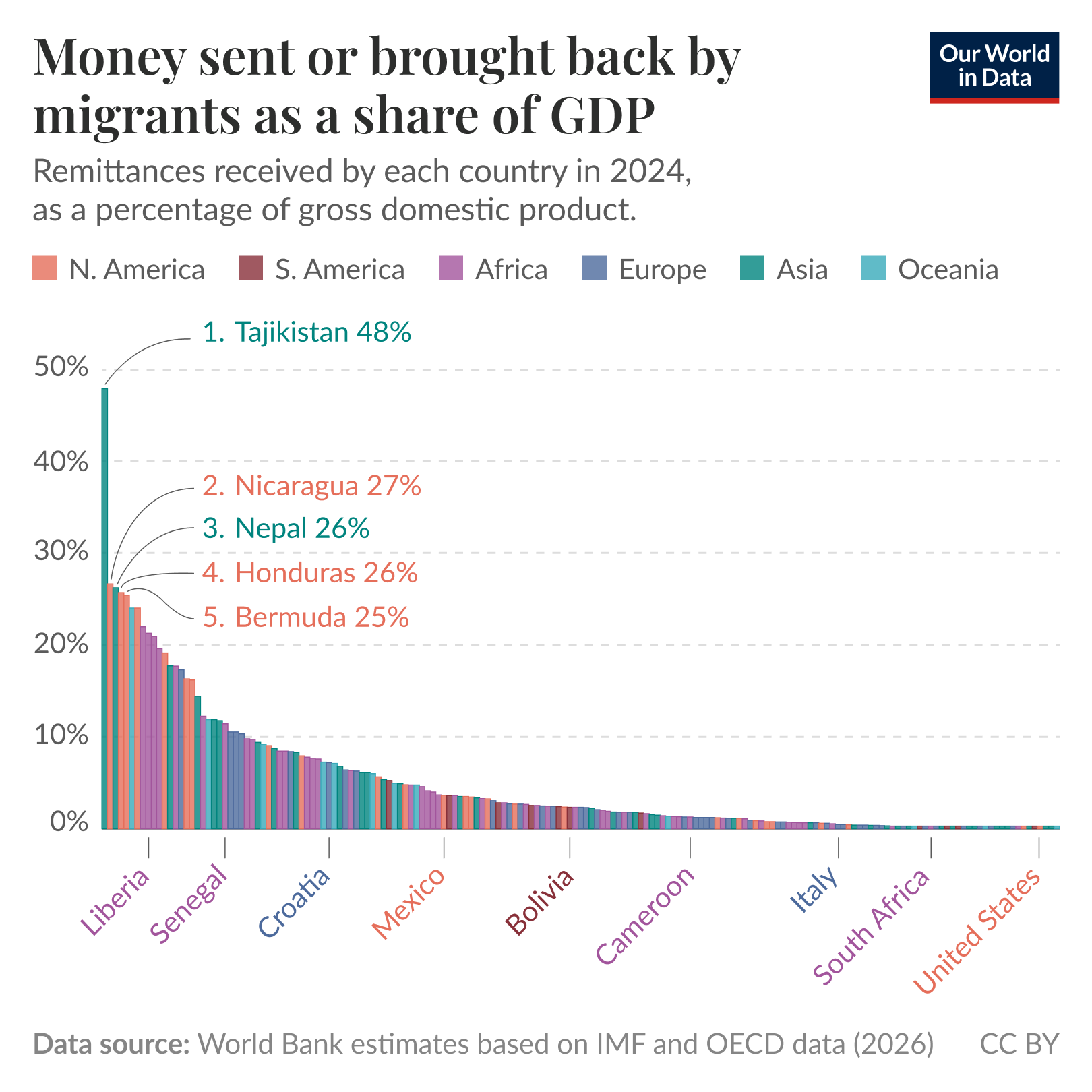 Bar chart of remittances (money sent or brought back by migrants) as a share of GDP for countries in 2024 where a few countries receive very large shares — the top country is Tajikistan at 48% of GDP — while most countries receive much smaller shares, many close to 0%. Source: World Bank staff estimates based on IMF and OECD data (2026). License: CC BY.