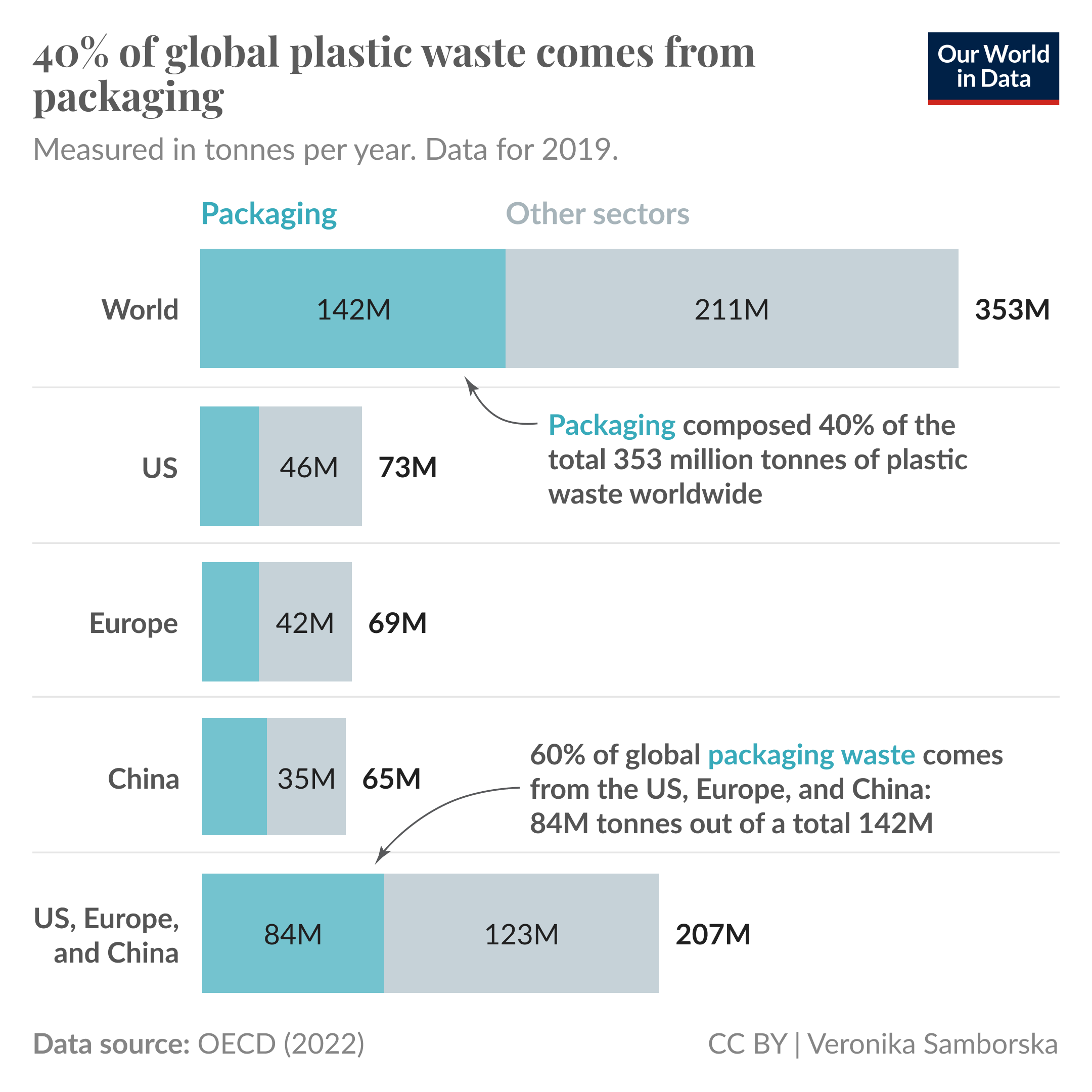 Packaging is the source of 40% of the planet’s plastic waste