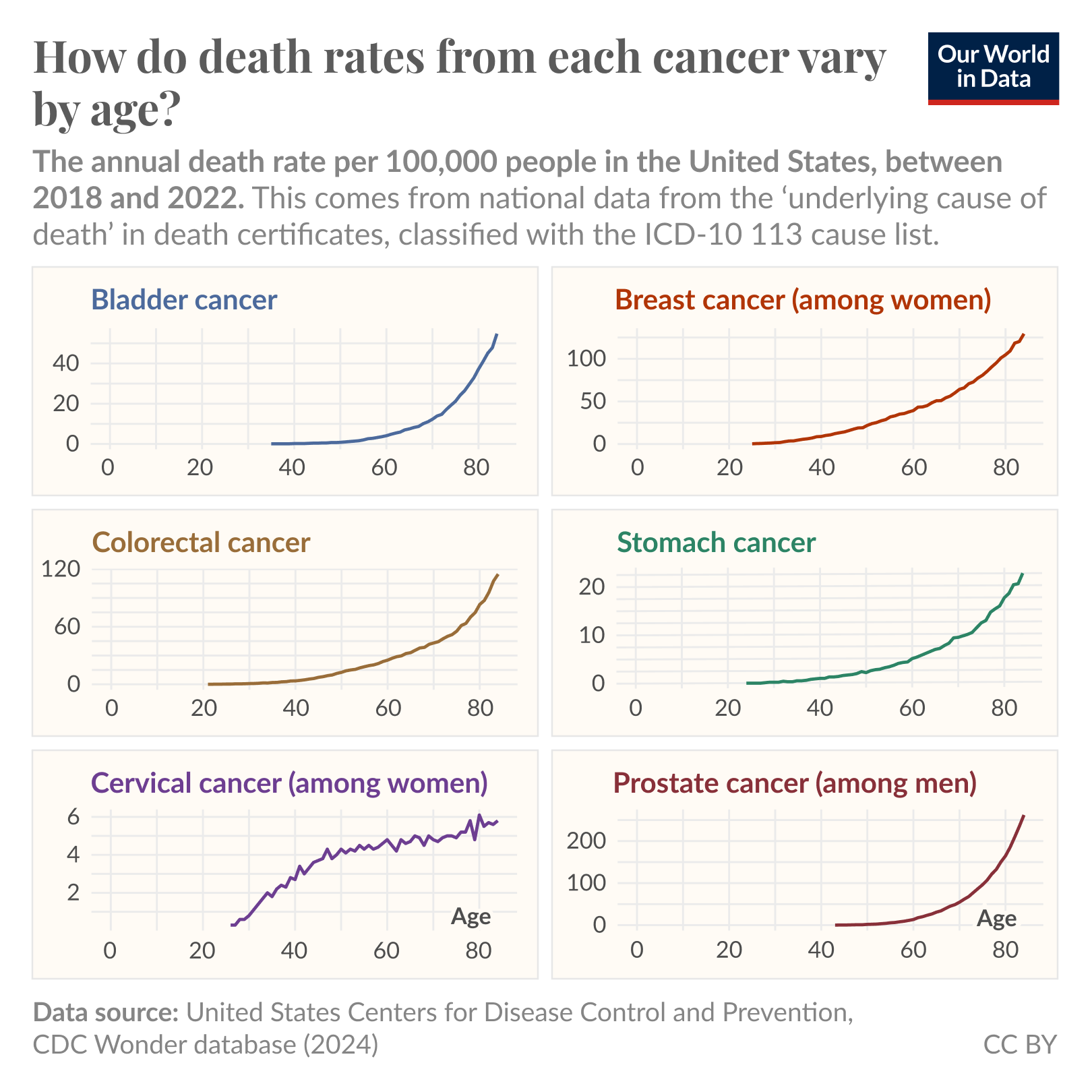 This chart, titled "How do cancer death rates vary by age?", displays the annual cancer death rate per 100,000 people in the United States between 2018 and 2022, using data from death certificates classified by ICD-10 codes. Each subplot represents a different type of cancer, with age on the x-axis and death rate on the y-axis. Each subplot shows a rise in death rates at older ages. This chart is authored by Saloni Dattani and published on "Our World in Data," with data sourced from the United States Centers for Disease Control and Prevention (CDC), Wonder database (2024). The chart is licensed under CC-BY.