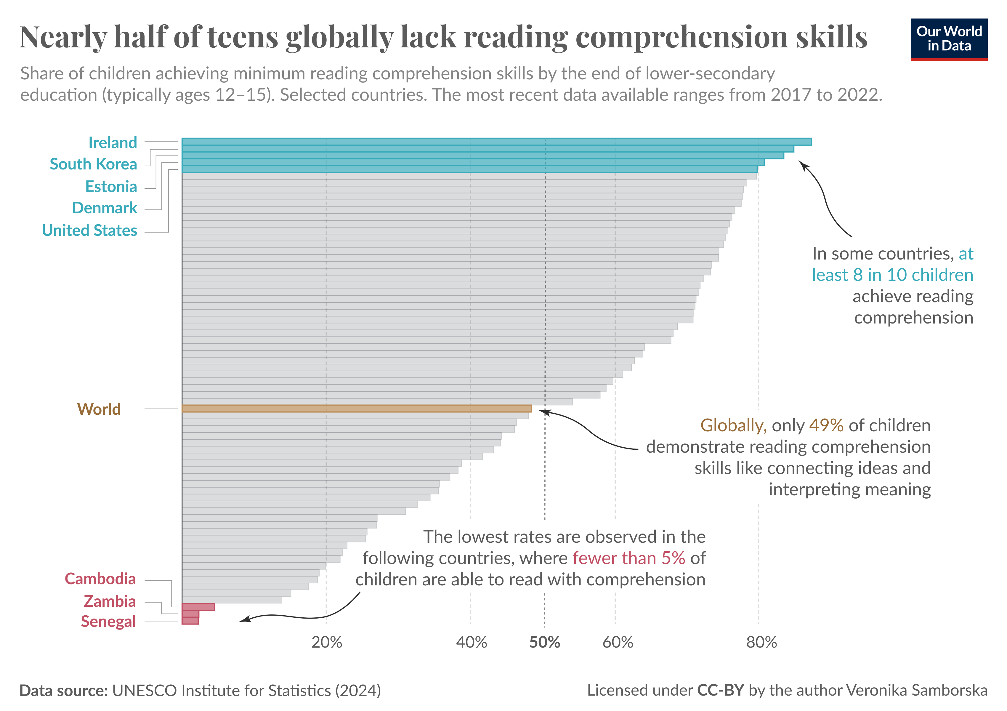 Nearly half of teenagers globally cannot read with comprehension